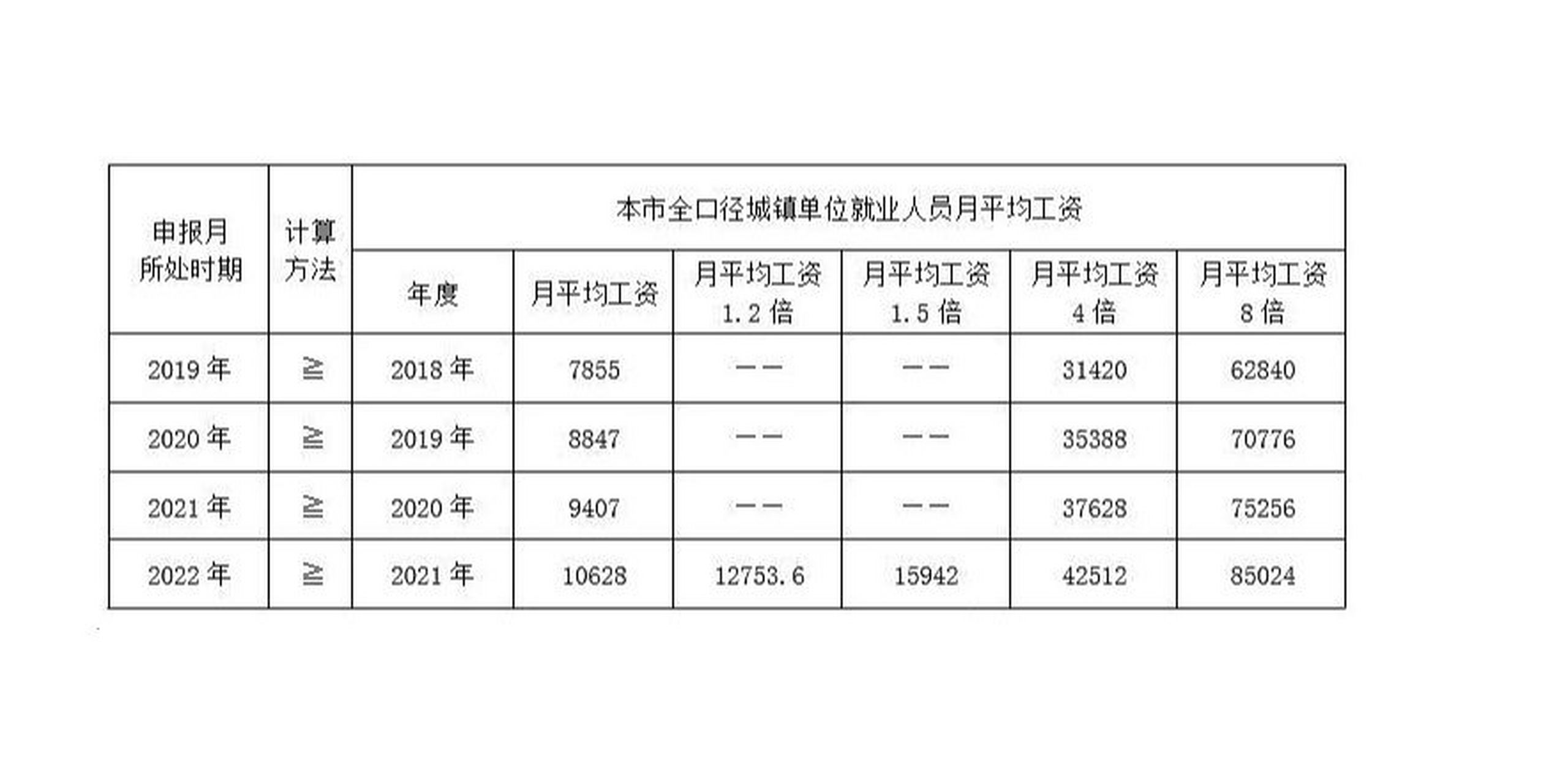 北京2022年最新社平工资,你跟上节奏了吗?