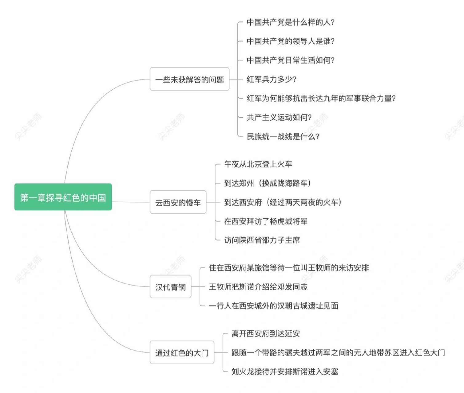 八年级名著思维导图图片