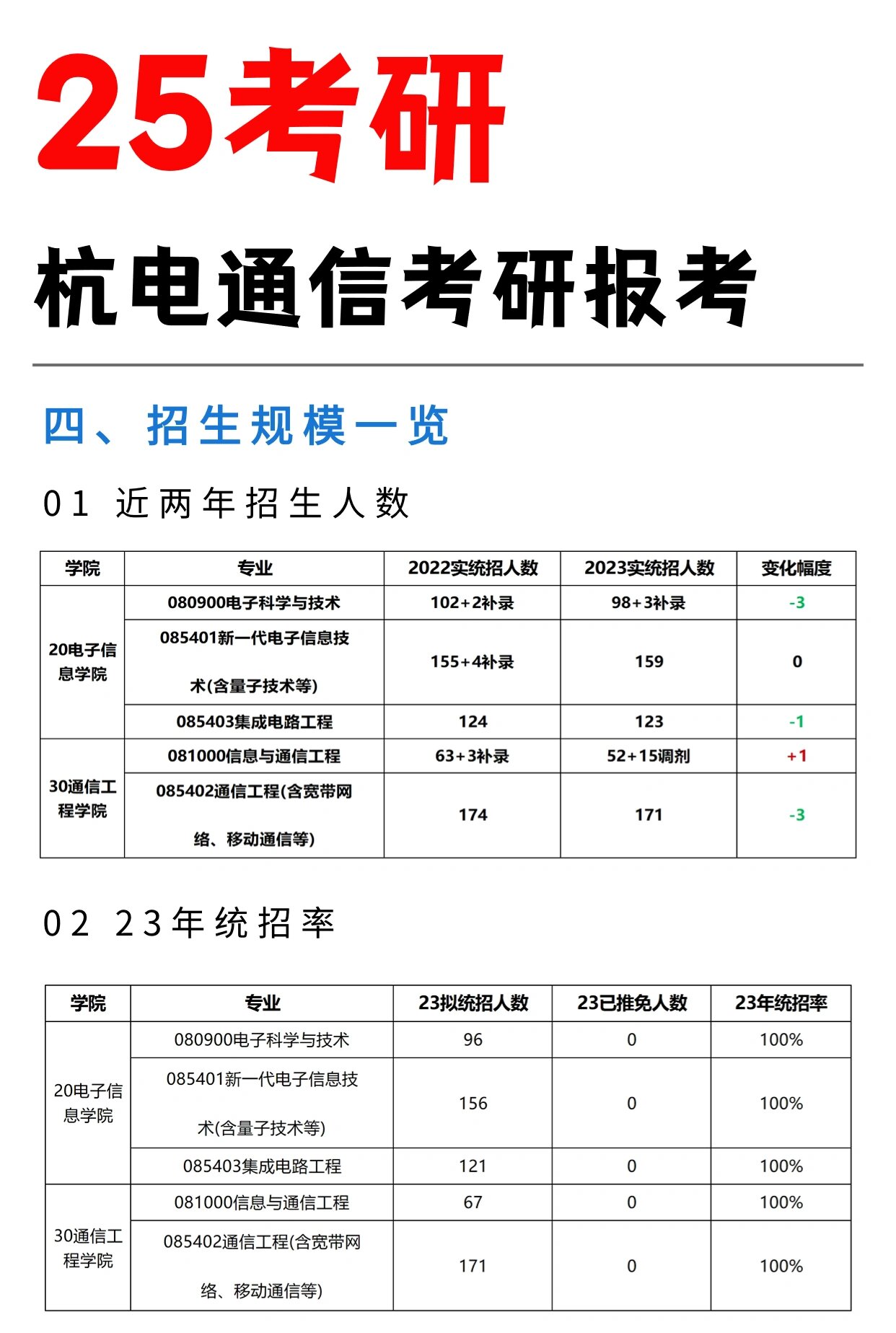 杭电通信考研报考详情