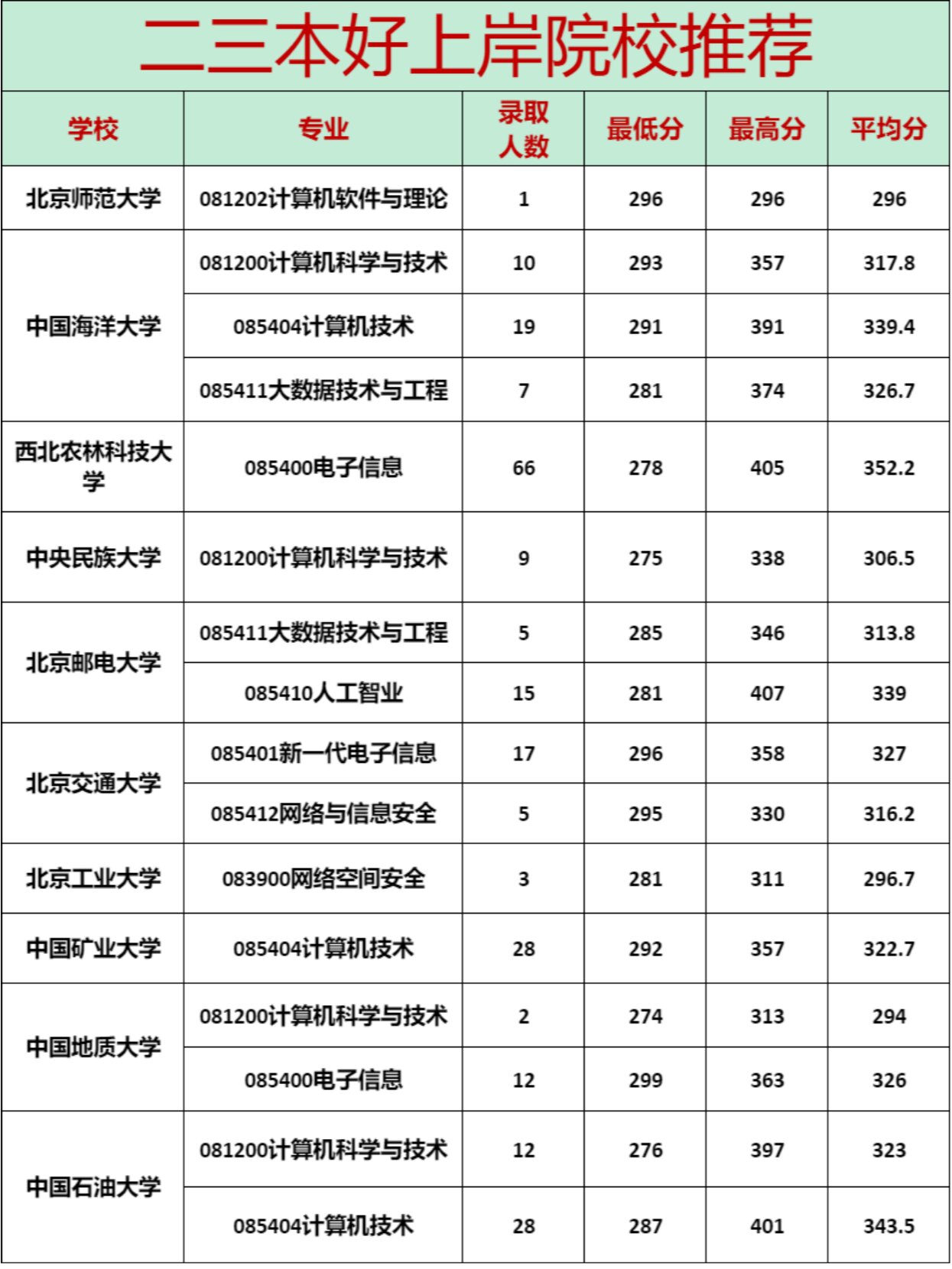 计算机专业的二本院校
