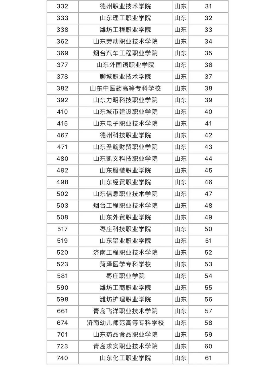 山东专科学校排名公办图片