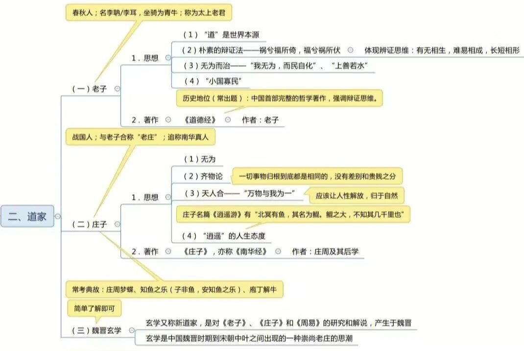 先秦诸子概述思维导图图片