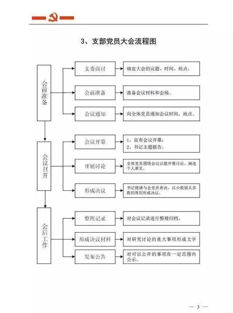 支部党员大会流程图