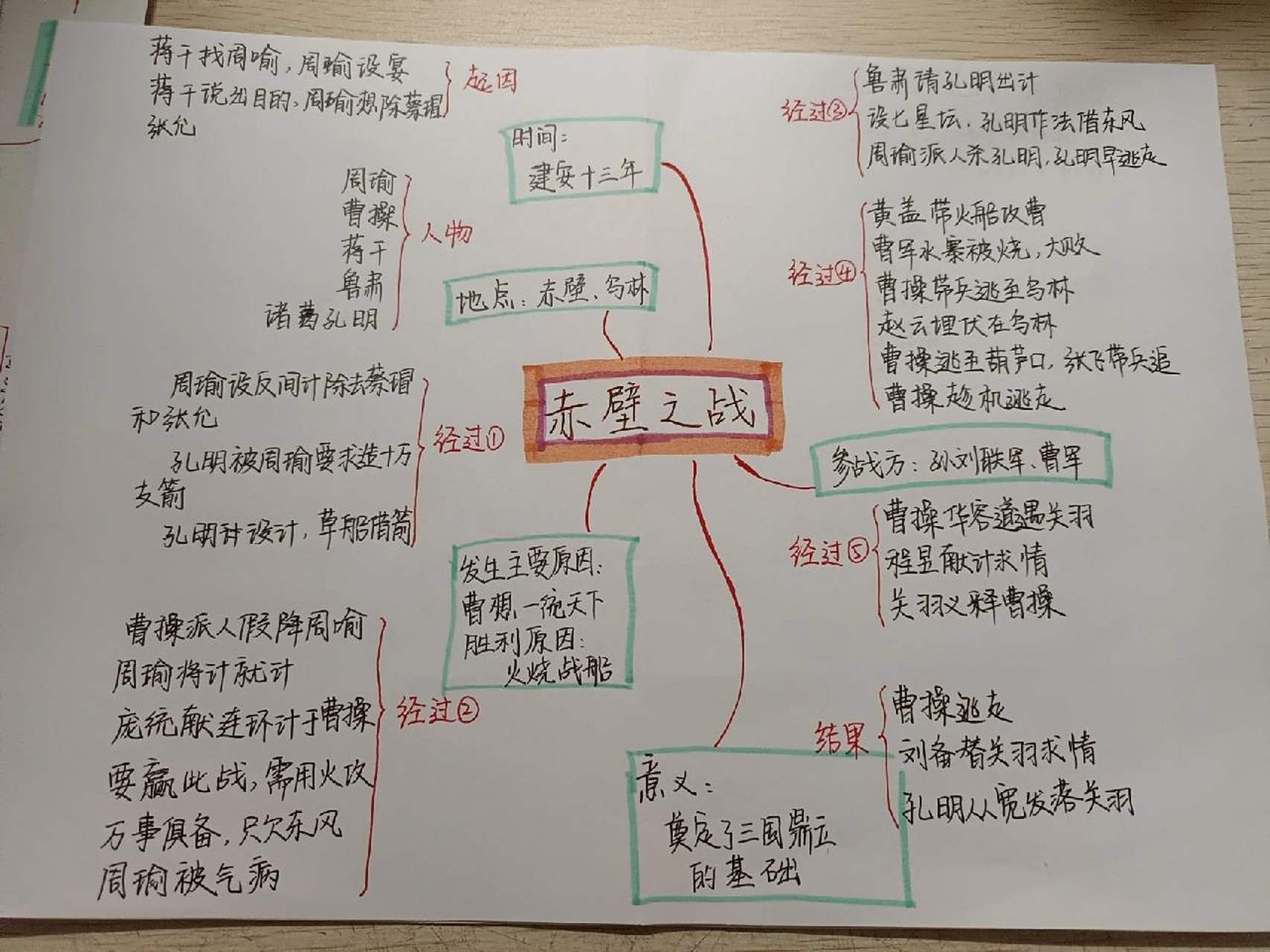 赤壁之战思维导图