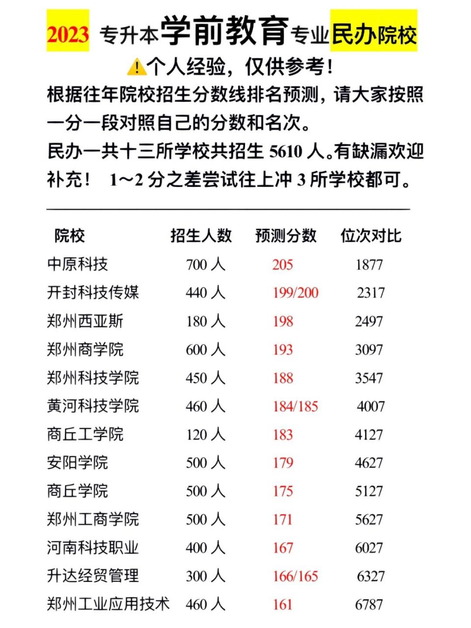 2023河南專升本學前教育/民辦學校分數排名 漢語言文學公辦/民辦位次