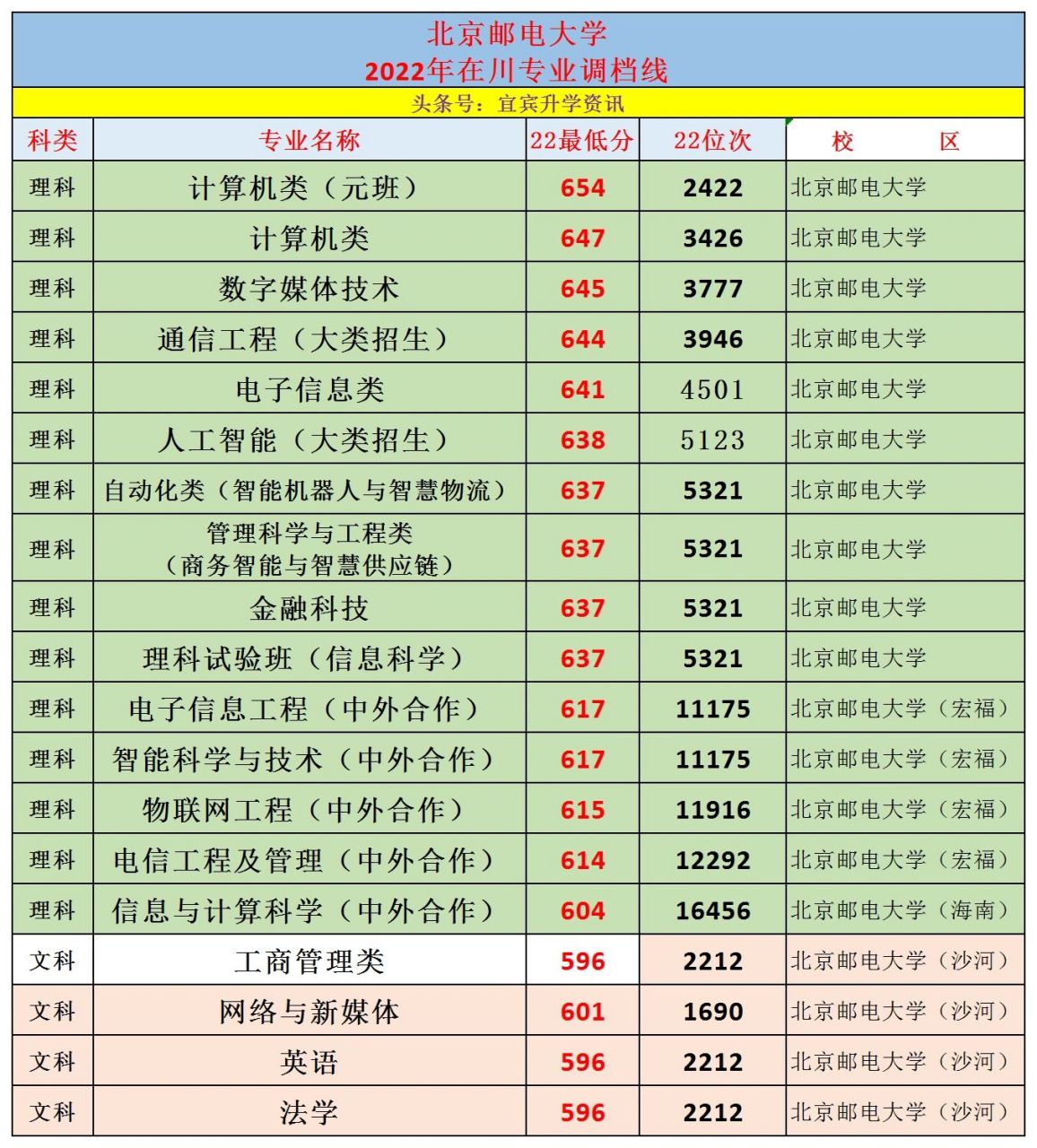 北京邮电大学分数线图片