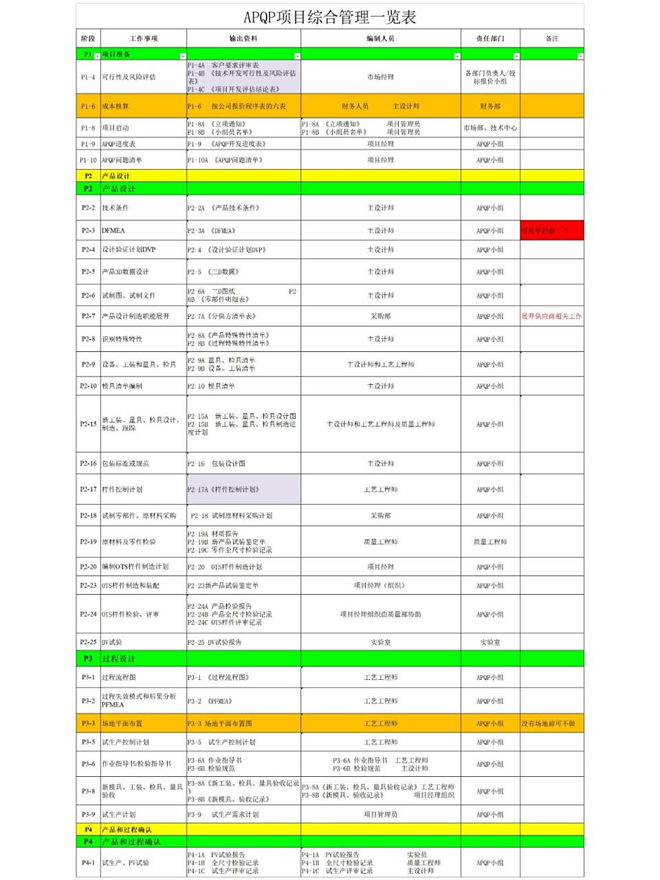 apqp项目管理一览表