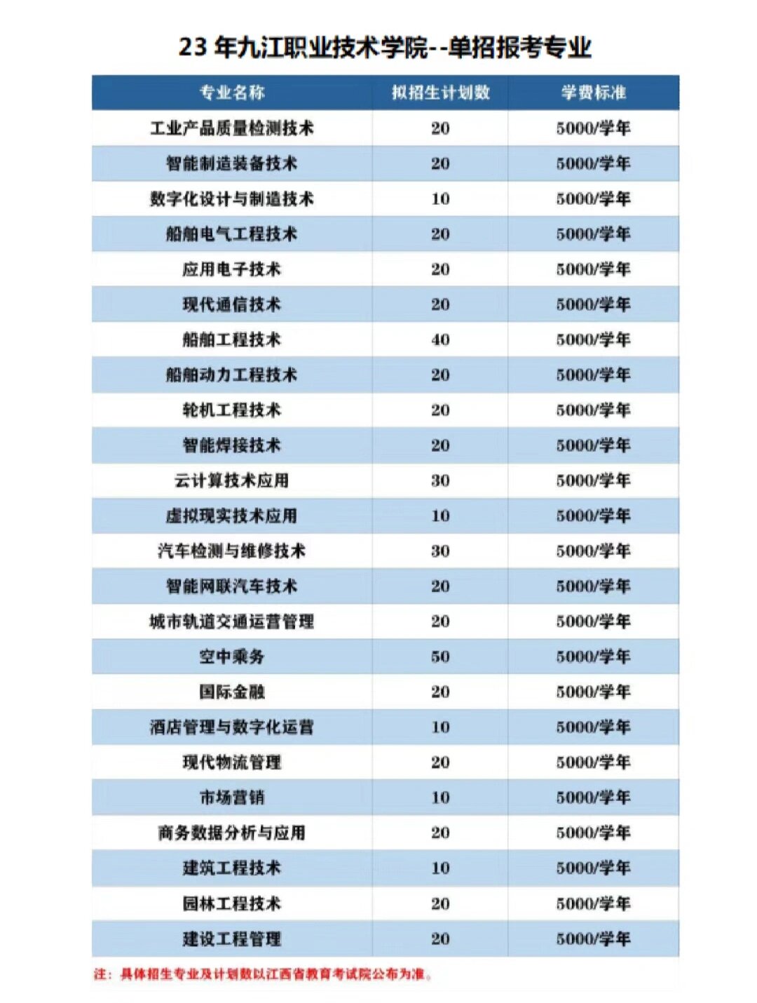 2024单招  九江职业技术学院