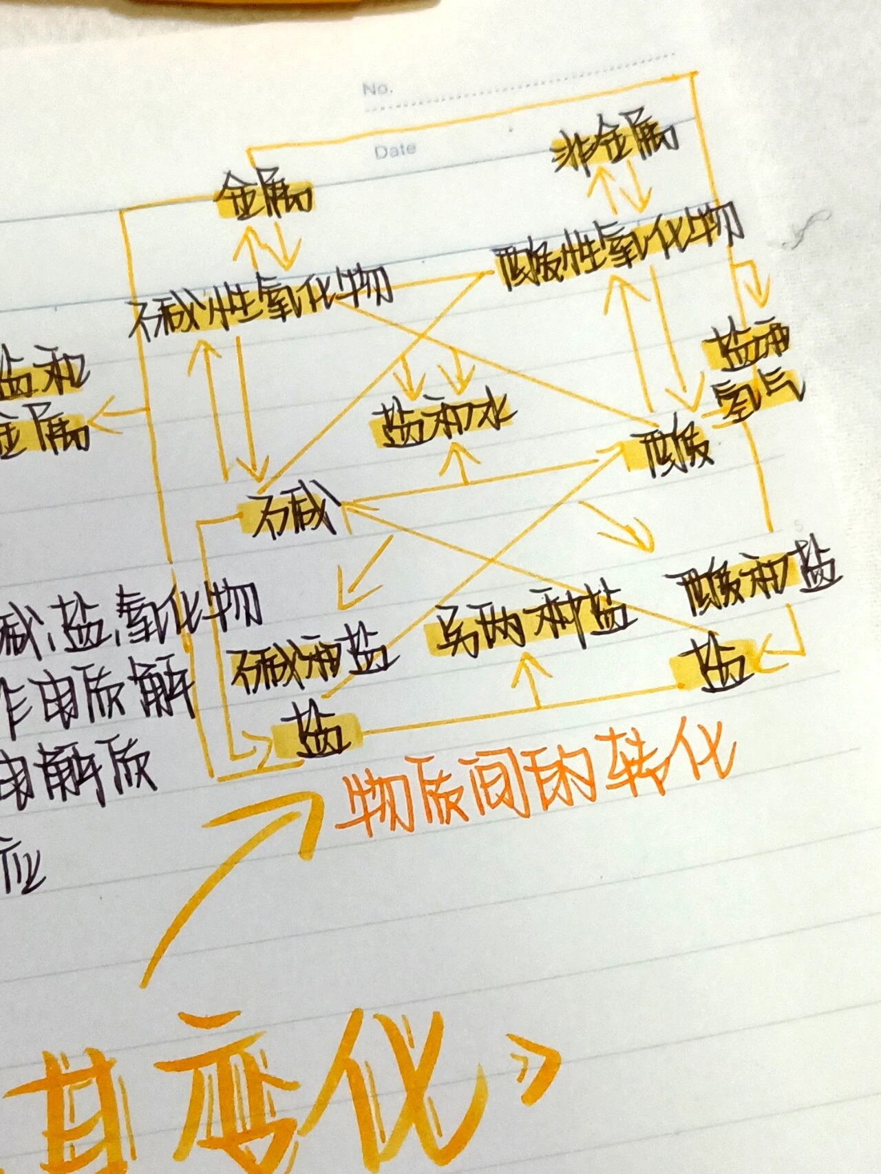 化学必修一第一章物质及其变化思维导图