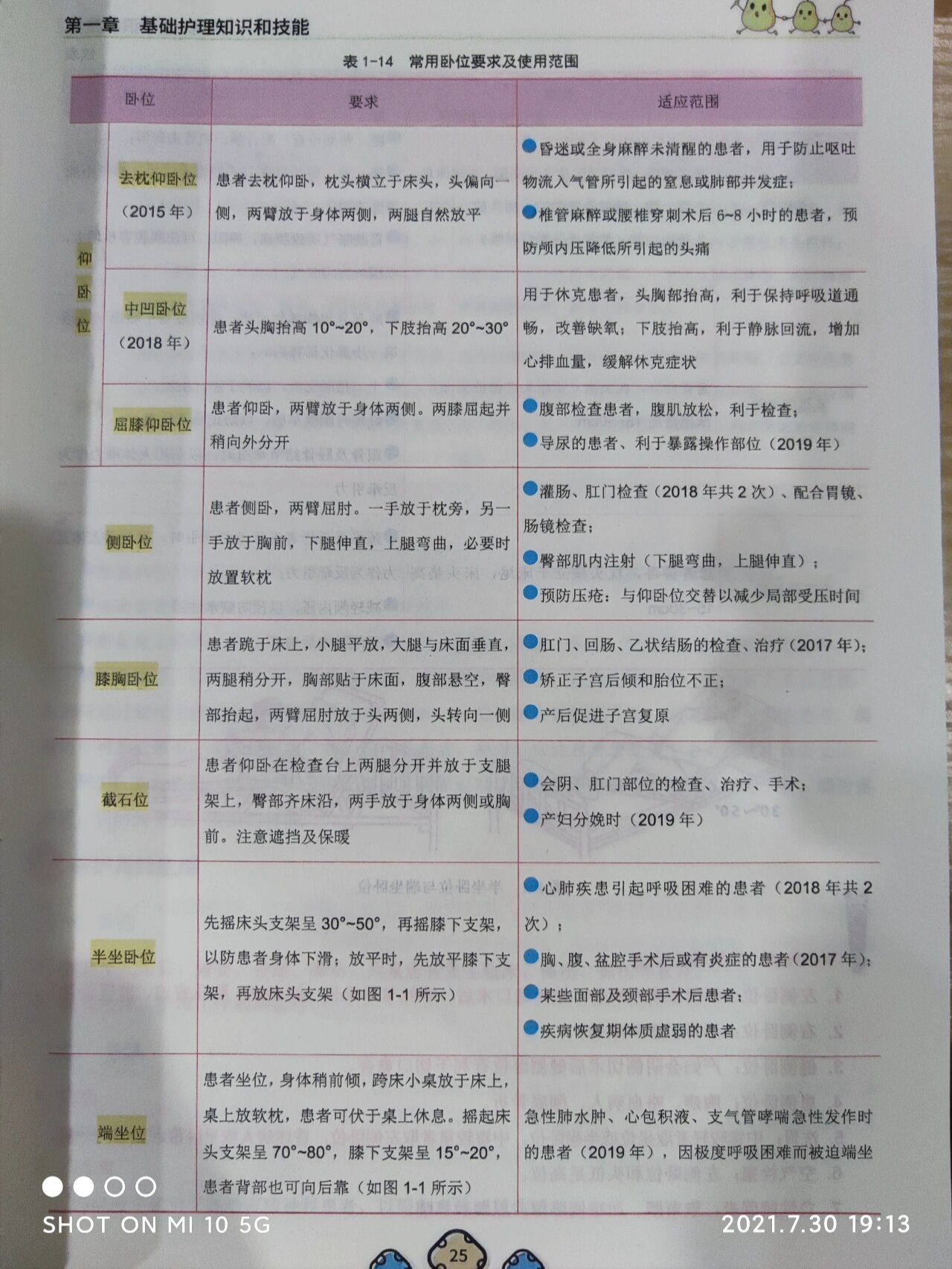 常用卧位要求及使用范围 仰卧位 侧卧位 膝胸卧位 截石位 半坐卧位