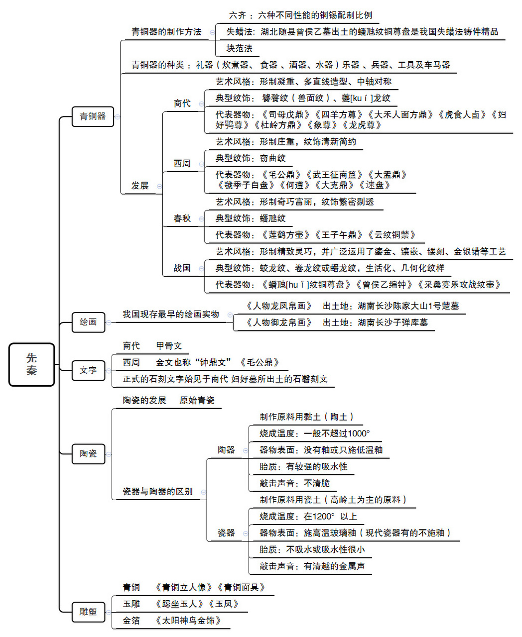 先秦政治制度思维导图图片