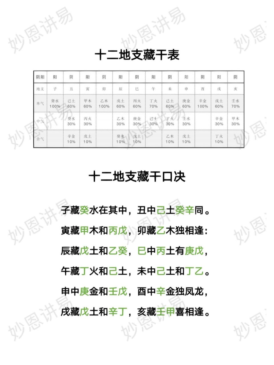 十二地支藏干口诀,巧记忆 之前有讲过格局,正官格,正印格等等,很多