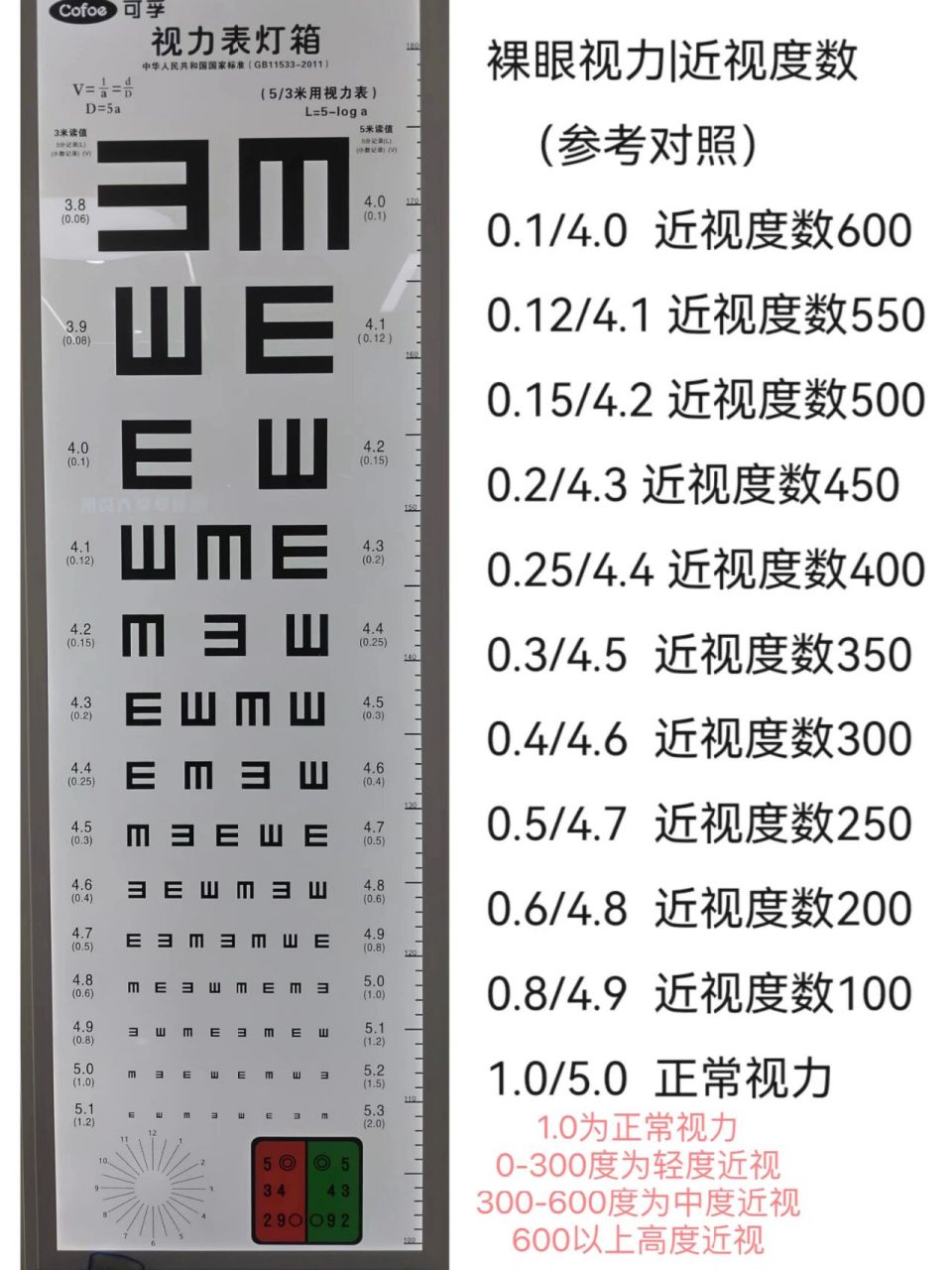 配眼镜:视力与度数对照表 有人问:200度的近视是几点几?