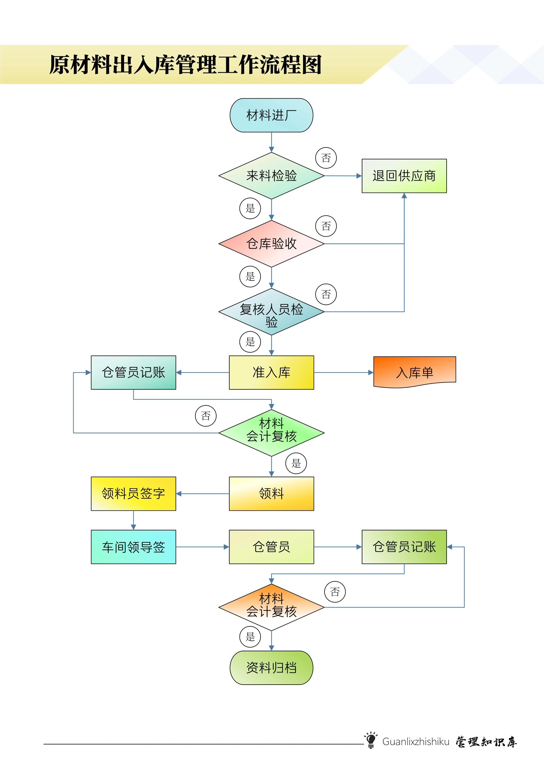 73出入库管理流程制度