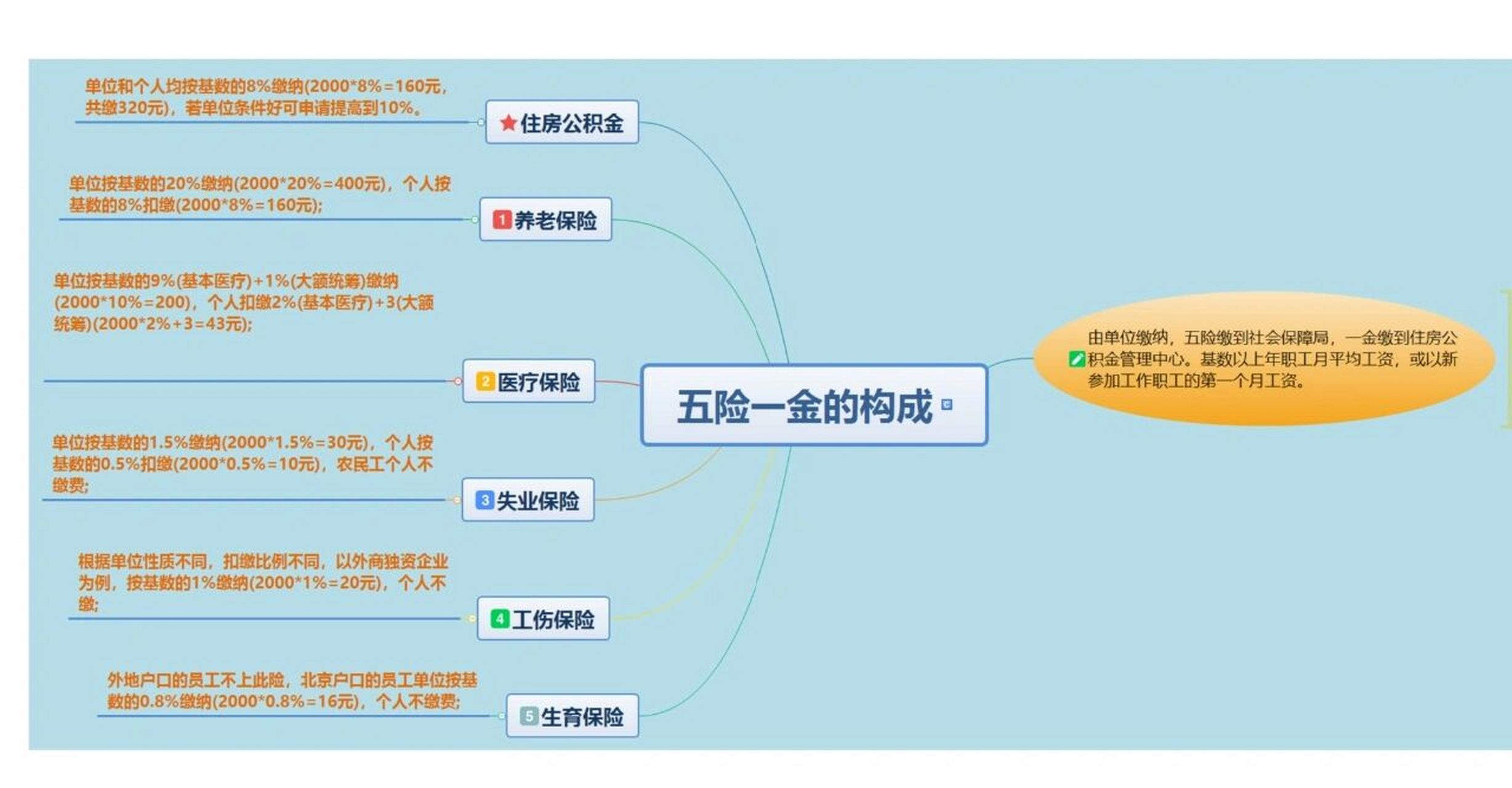 干货6015一张图看懂五险一金是怎么计算的?