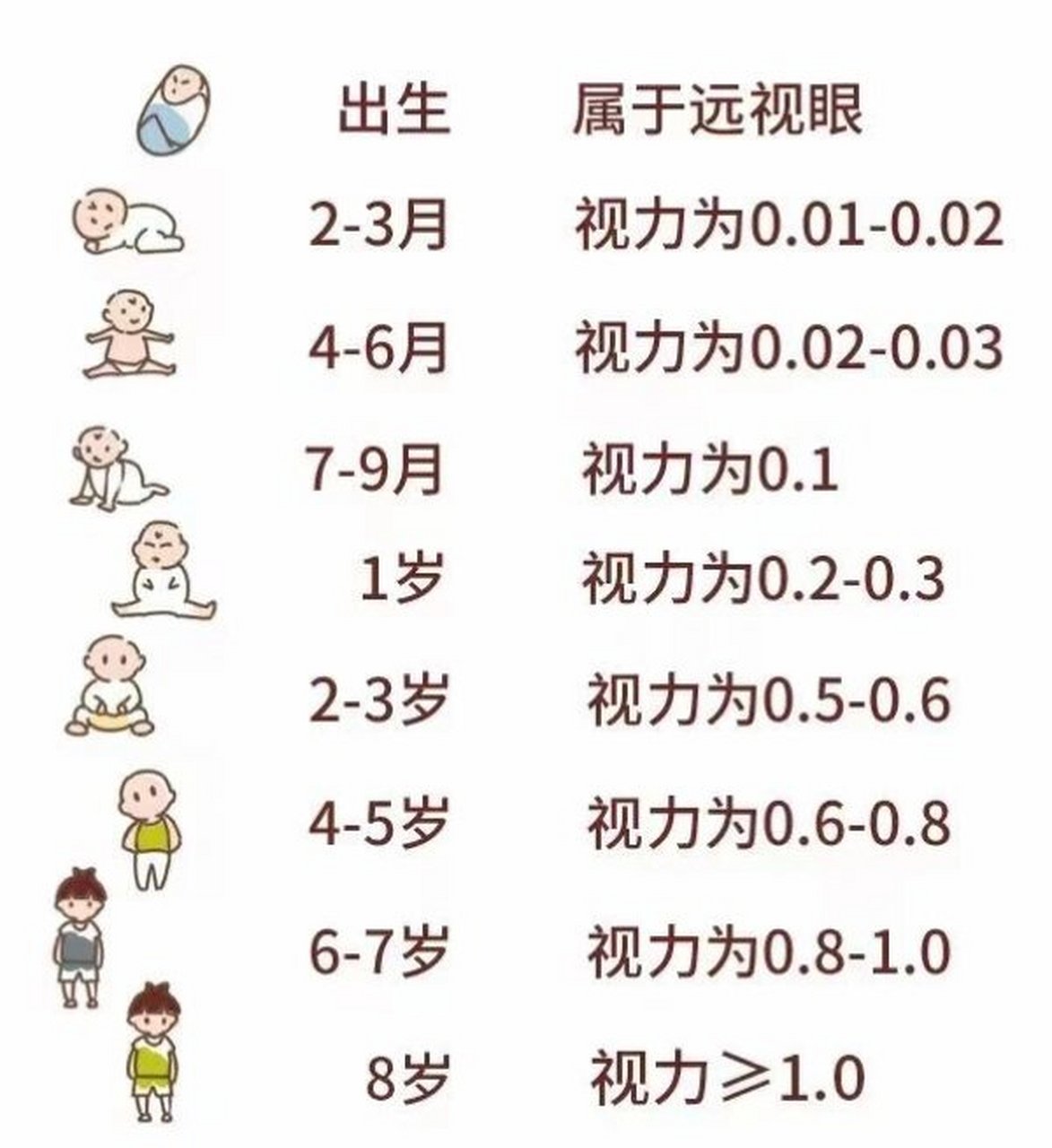 今日分享:8岁以前不同年龄对应的视力参考值