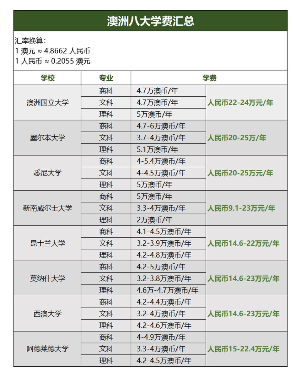 澳洲留学多少钱(澳洲留学费用一年大概是多少)