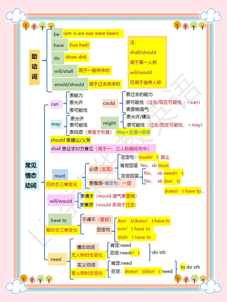 英语语法词法思维导图笔记～助动词情态动词 内容包括:助动词种类