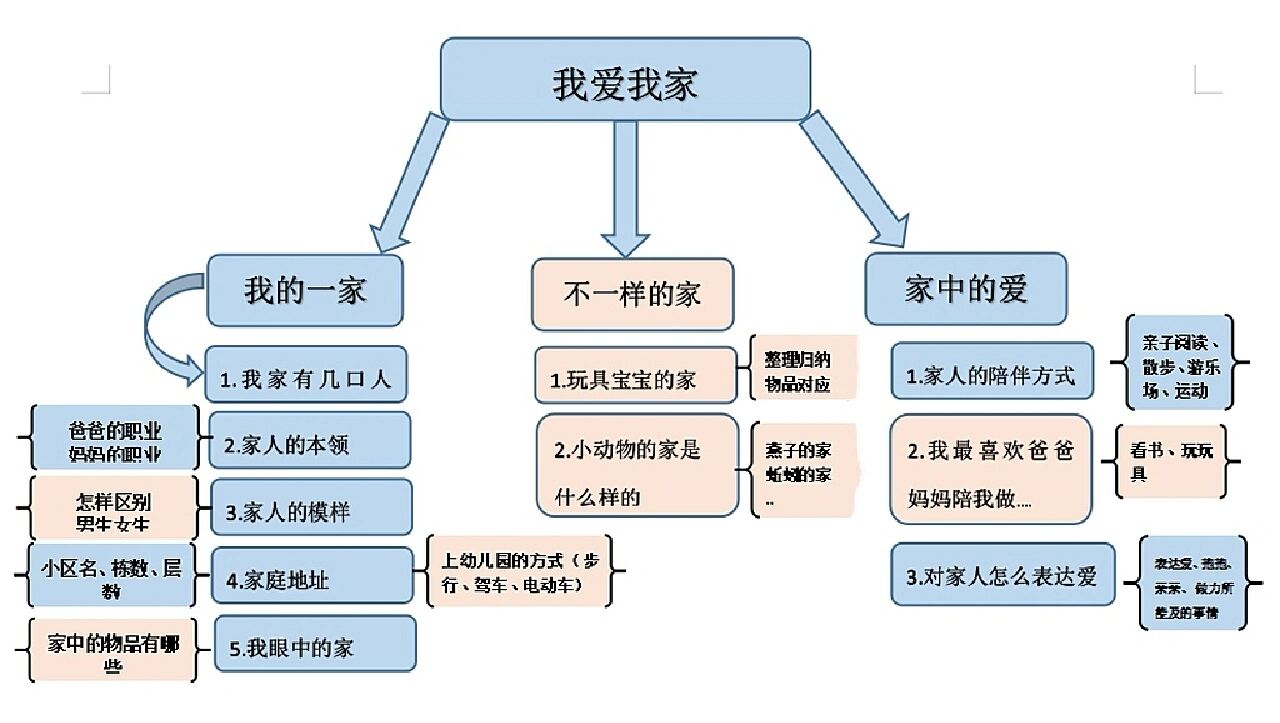 小班上学期主题《我爱我家》主题网络图
