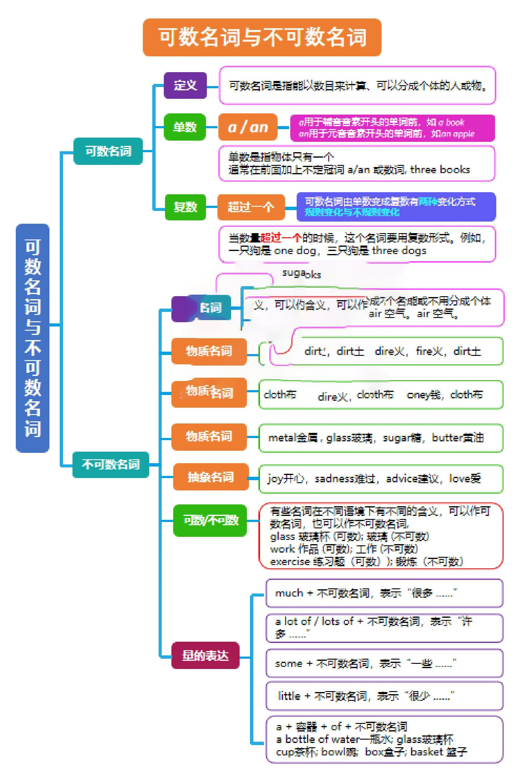 salad可数还是不可数图片