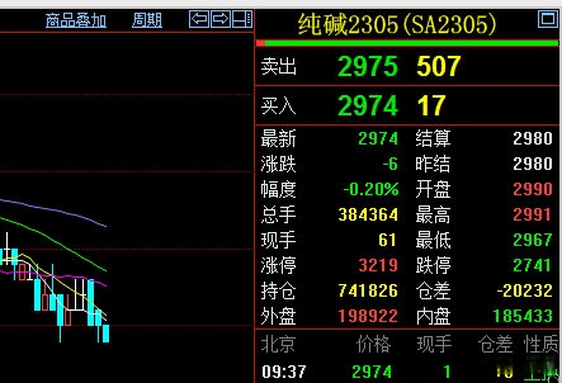 期貨##純鹼期貨##純鹼# 【老周說期】純鹼2305早盤佈局策略 現貨情況