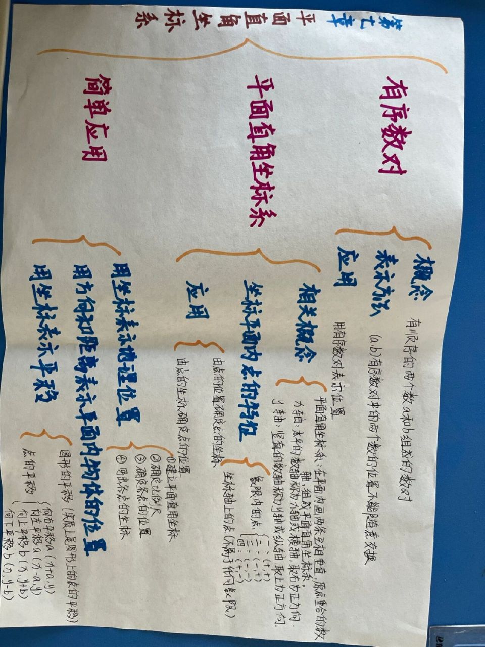 思维导图3|七年级下册第七章  平面直角坐标系