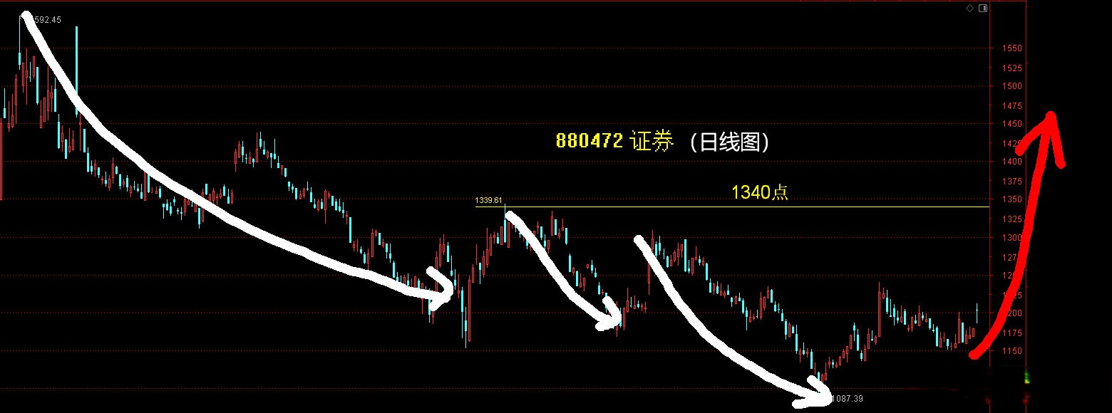 股票突破情况分析