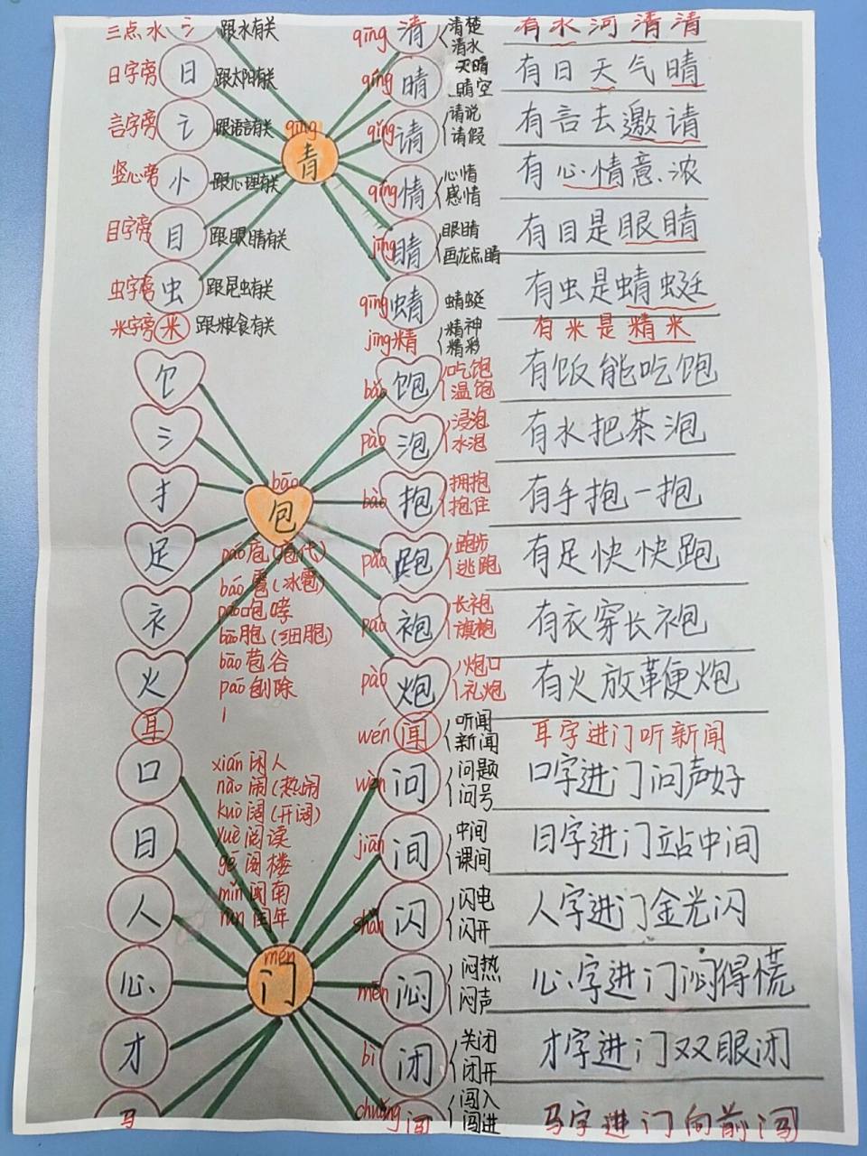 【识字】青,包,门加偏旁成新字注音组词
