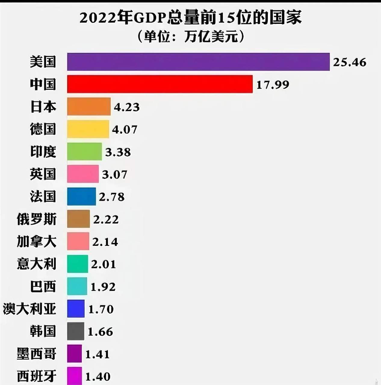 虽然中国的gdp增速远超其他国家,但仍认清现实中美gdp差距仍然有不
