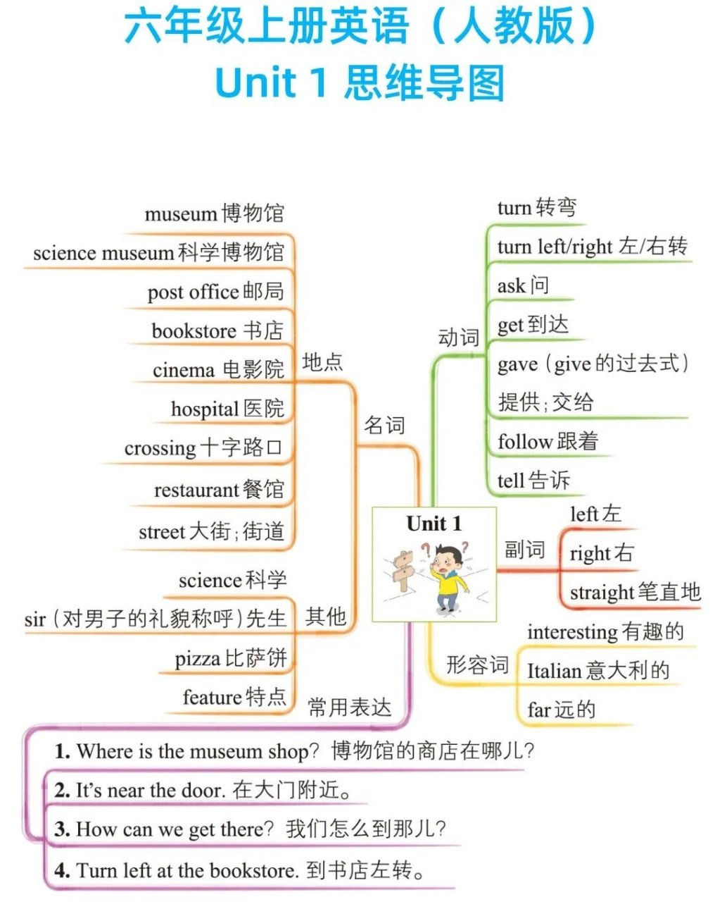 六年级上册英语知识树图片