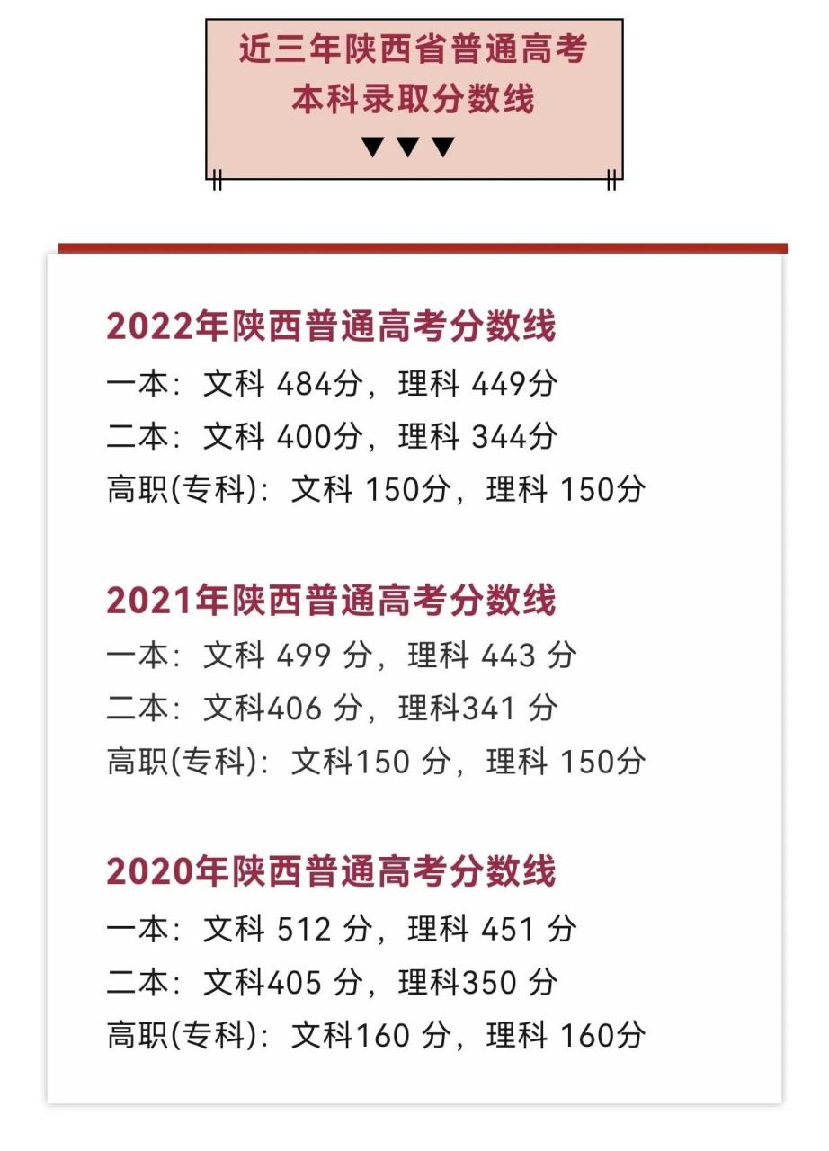 2023年陕西省高考各批次录取分数线及近三年陕西省高考各批次录取分数