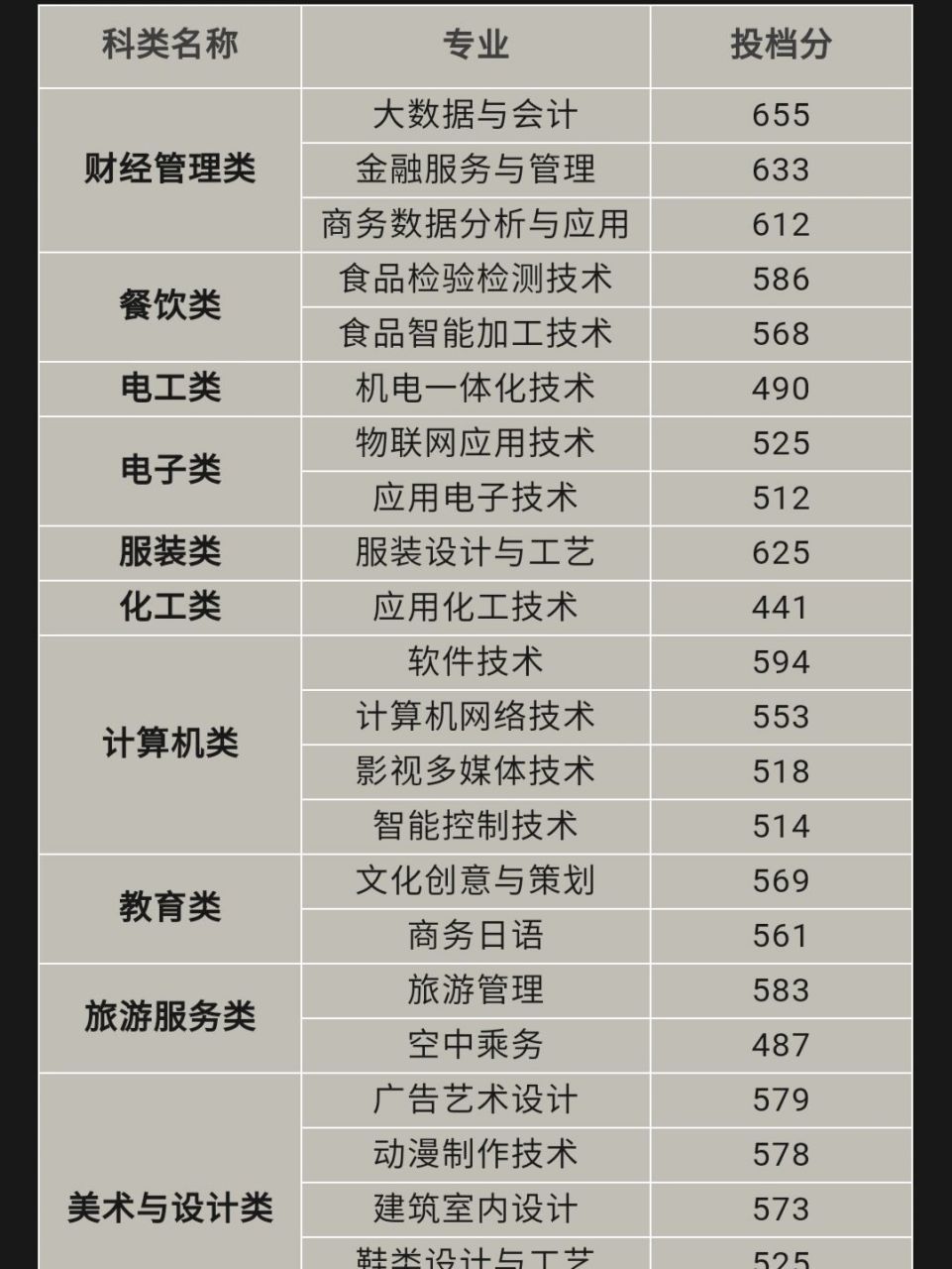 泉州黎明职业大学 上图是泉州黎明职业大学2021年的春招分数线哦,分数