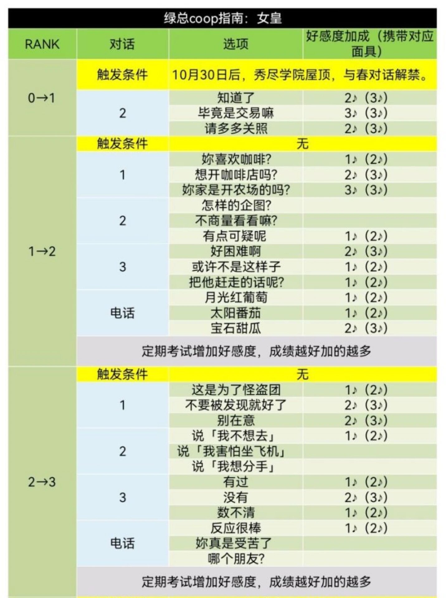 p5r奥村春coop对话攻略