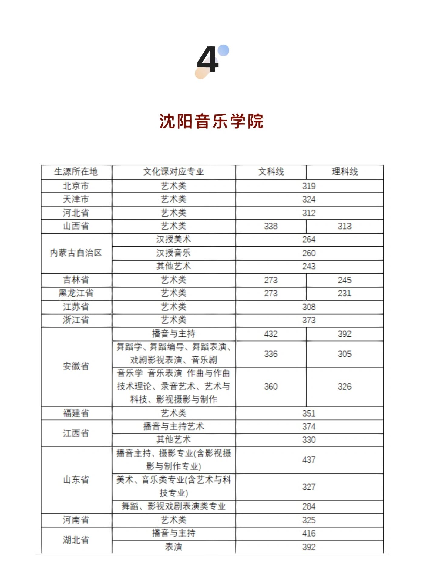 沈阳音乐学院 沈阳音乐学院2022年录取分数线