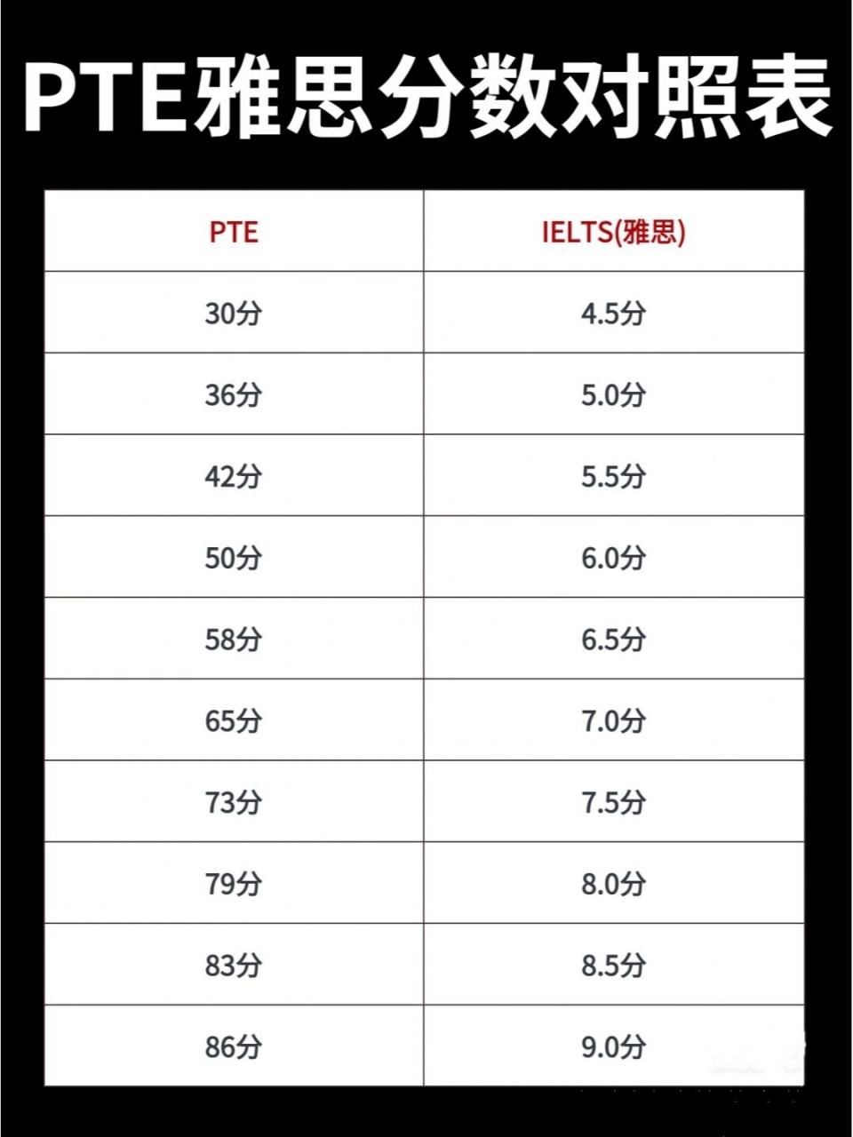 pte02雅思对照表99996991 本人英语几乎零基础,备考pte已经