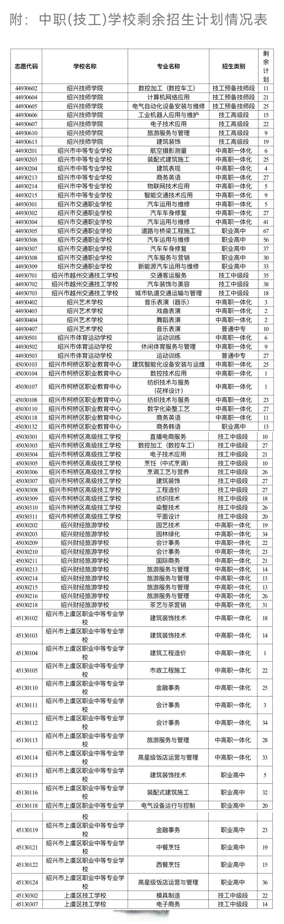 【2023年绍兴市区高中打通招生分数线公布[网页链接]