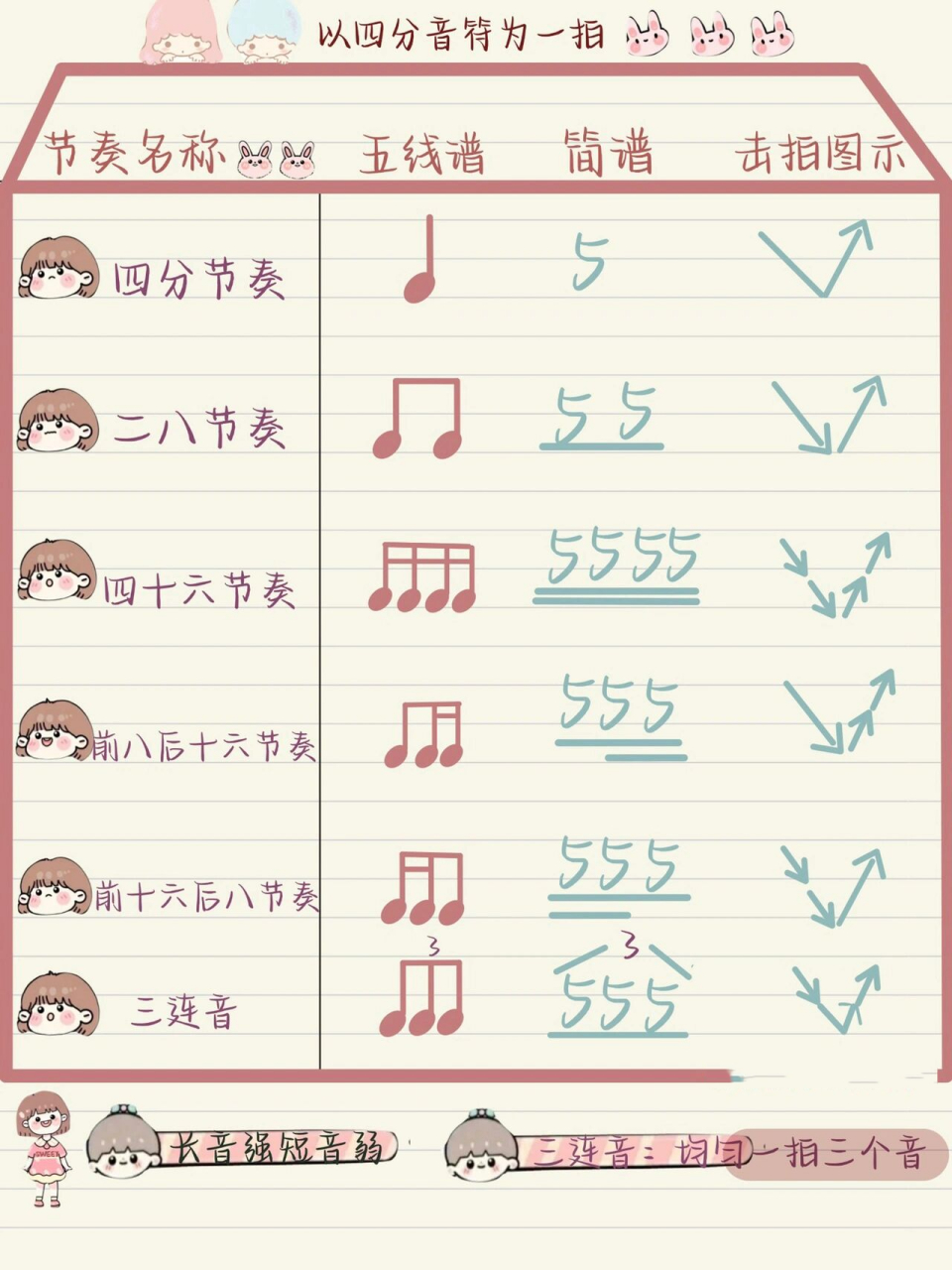 常见的节奏型/解析三连音,附点音符/时值图 99之前的笔记里有音符