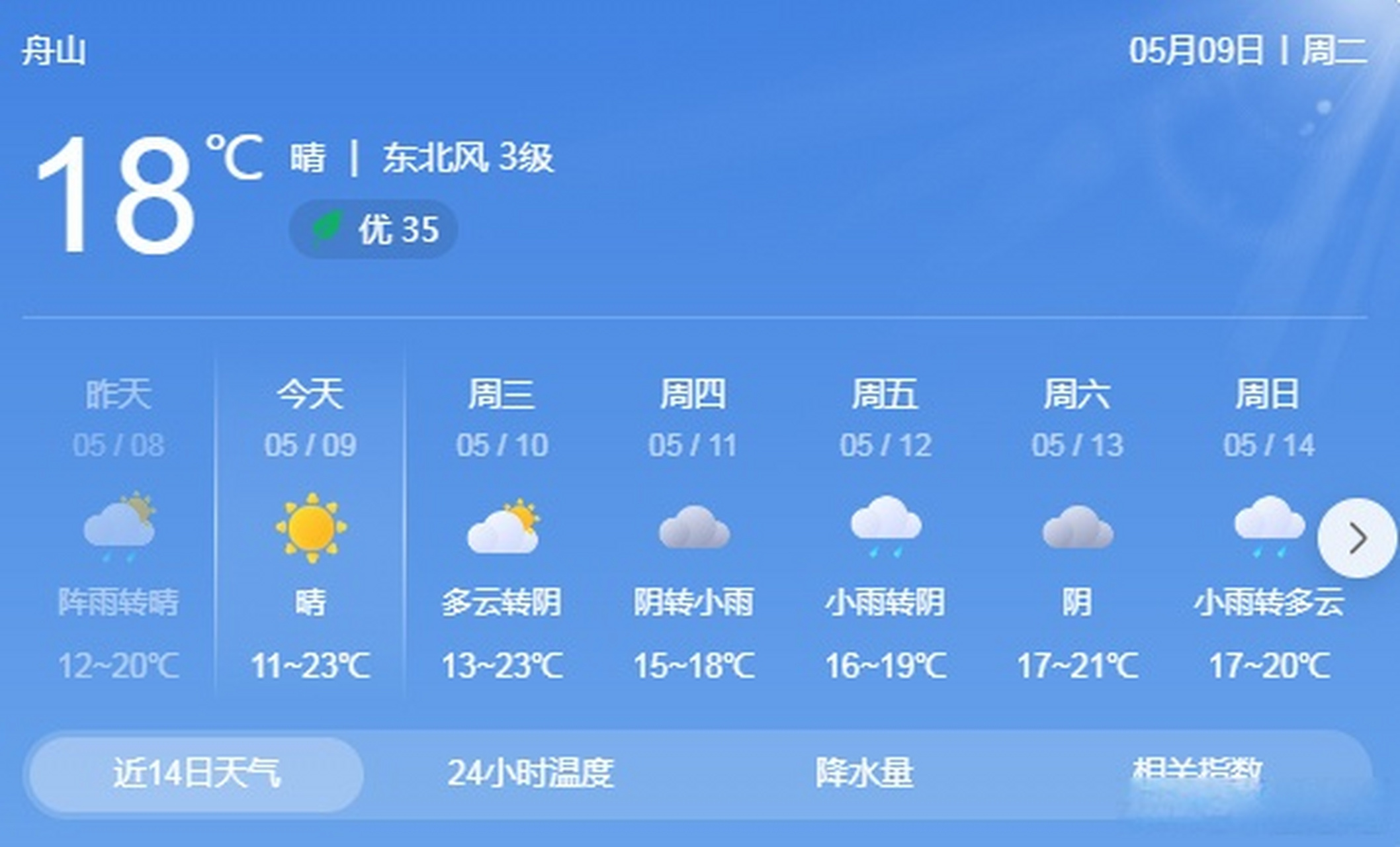 全市今天最高气温22度,明天最高气温23度,明天最