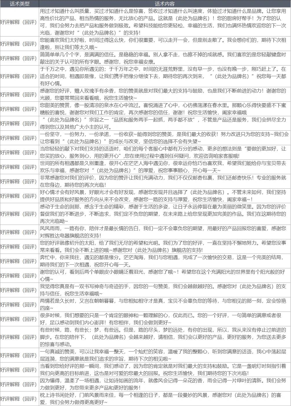 速看!50条万能好评回复话术