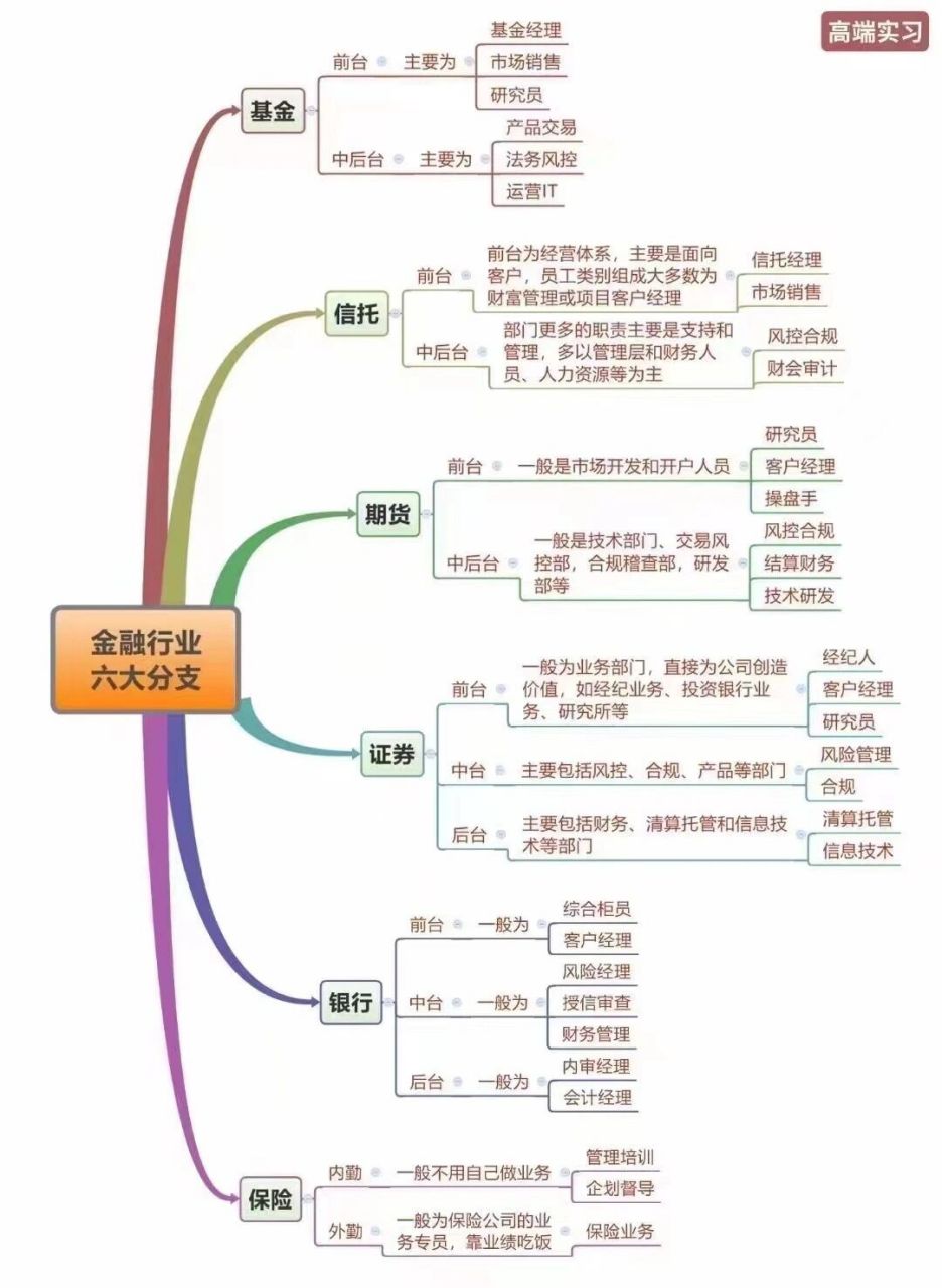 金融专业未来职业如何发展 97金融行业六大分支90证券,基金,银行
