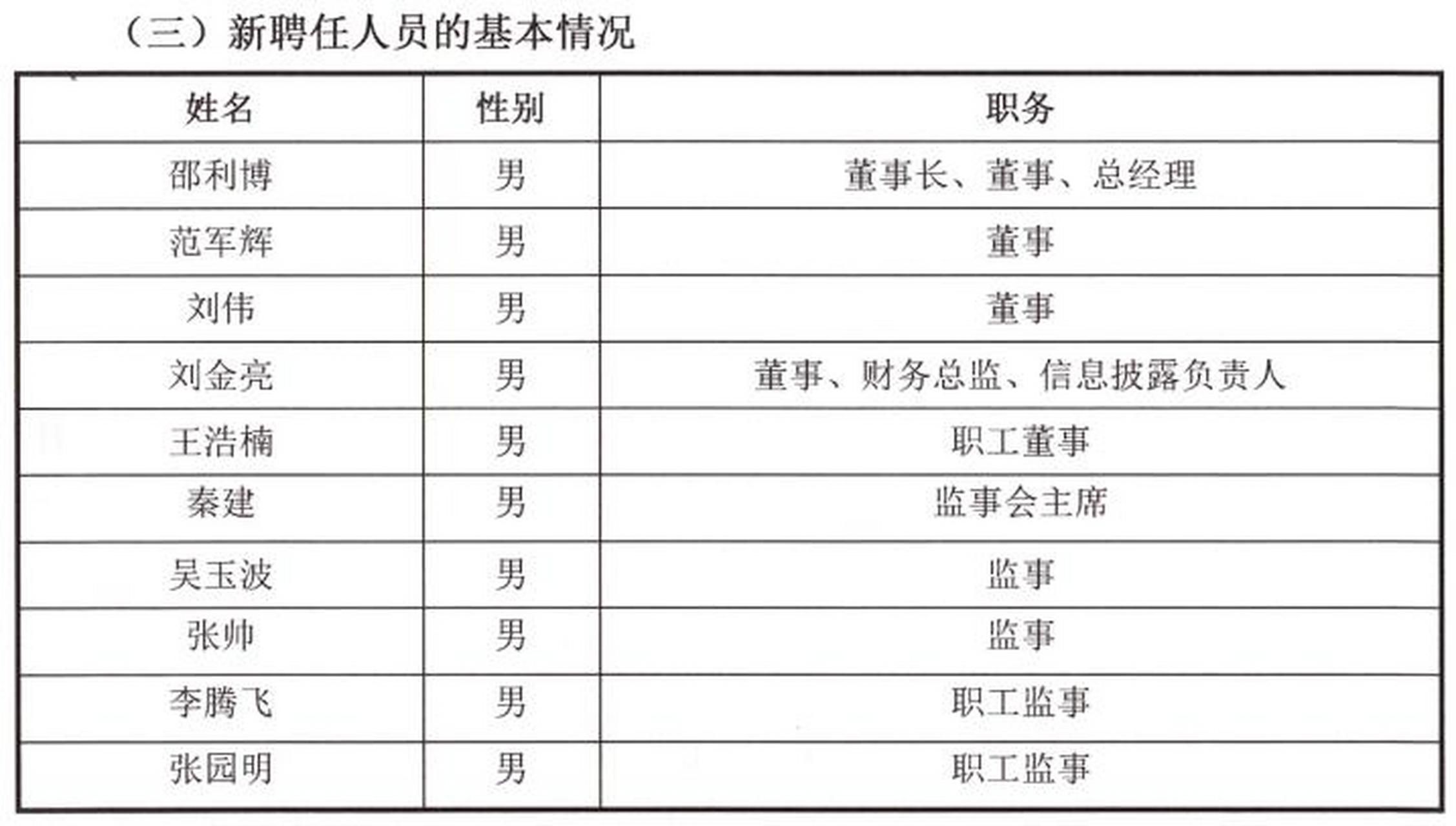 "80后"邵利博出任董事长】8月15日,巩义市新型城镇建设有限公司发布