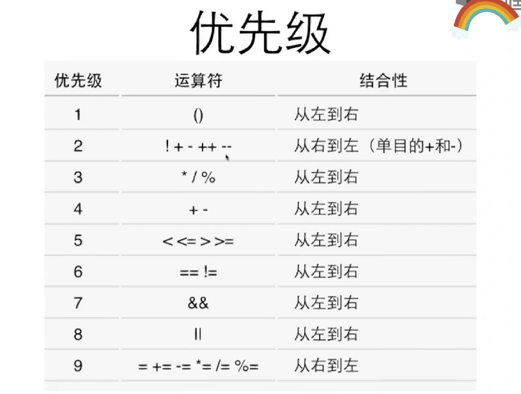 c语言中运算符的优先级比较 c语言中的优先级如图所示: 规律一:括号>