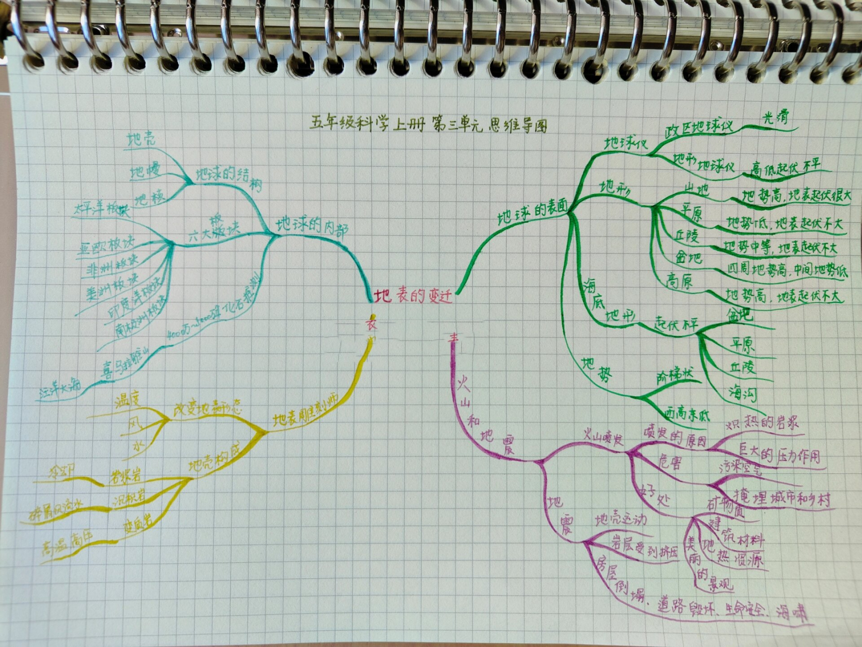 五年级科学上册第三单元思维导图 第9课 地球的表面 1,地球仪有政区
