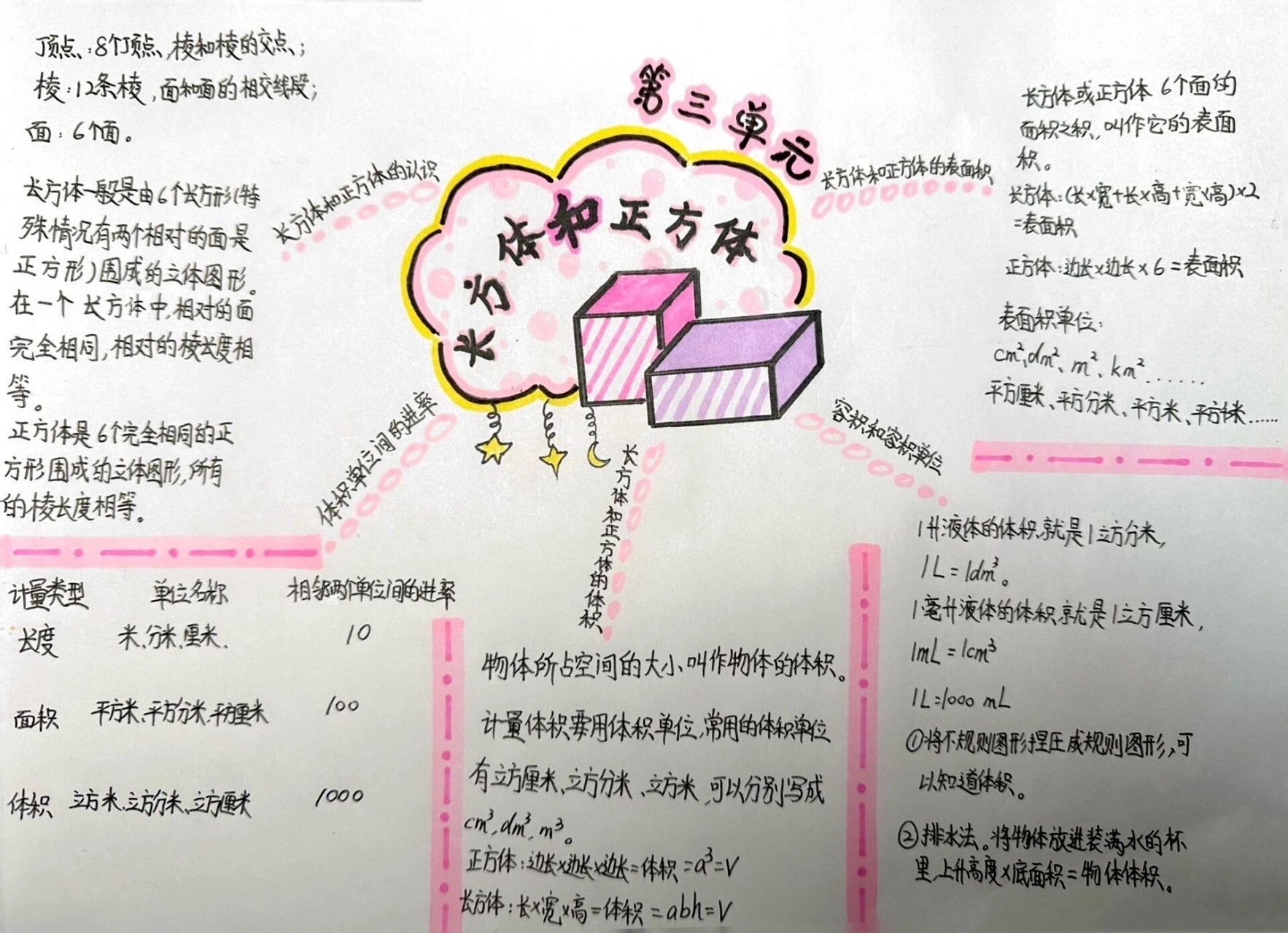 五年级下册数学第三单元思维导图(人教)