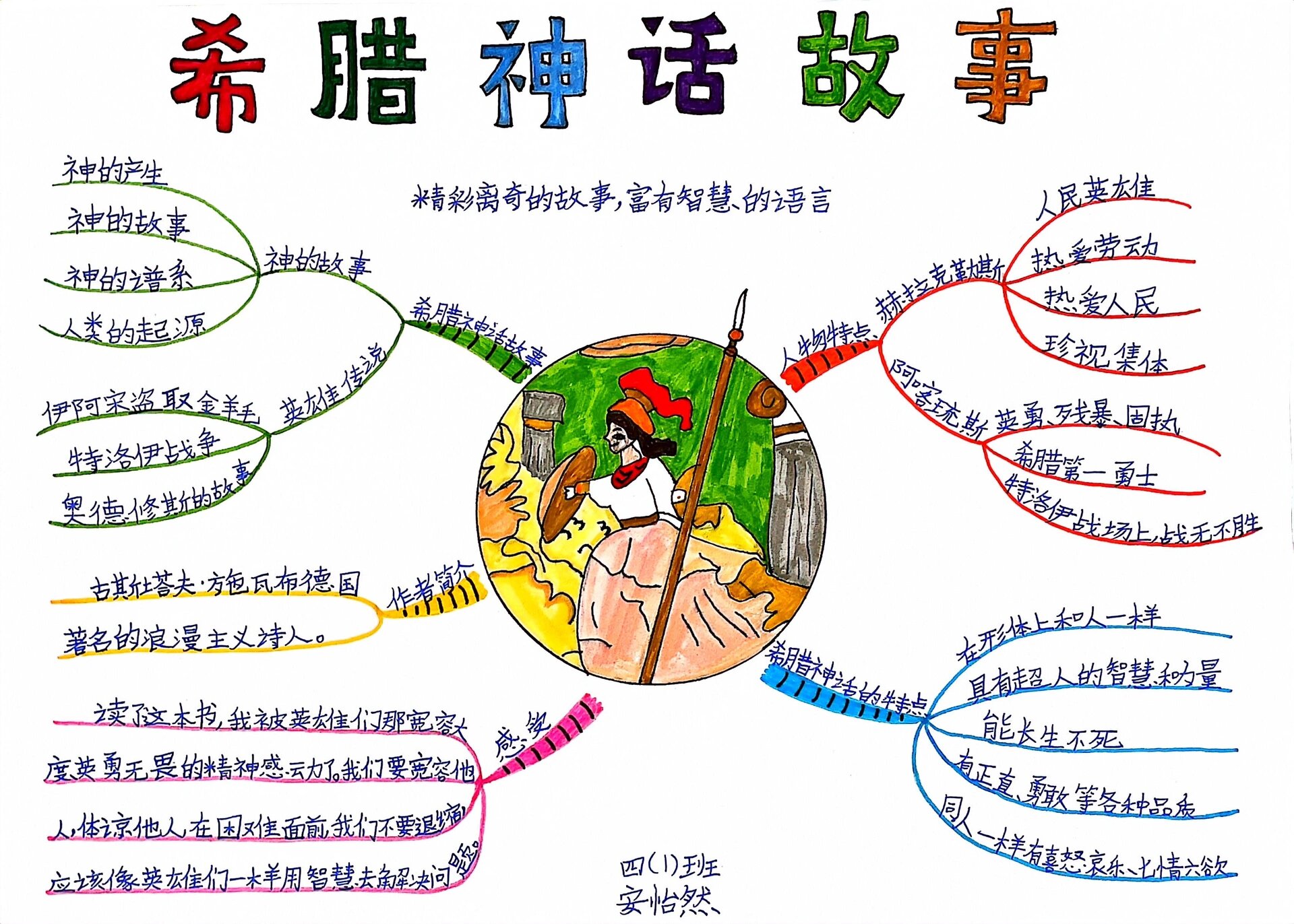 《希腊神话故事》思维导图》