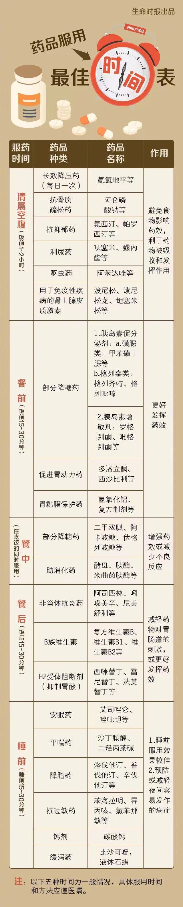 选择对的时间吃药,不仅能最大化利用药效,还能规避一些潜在副作用.