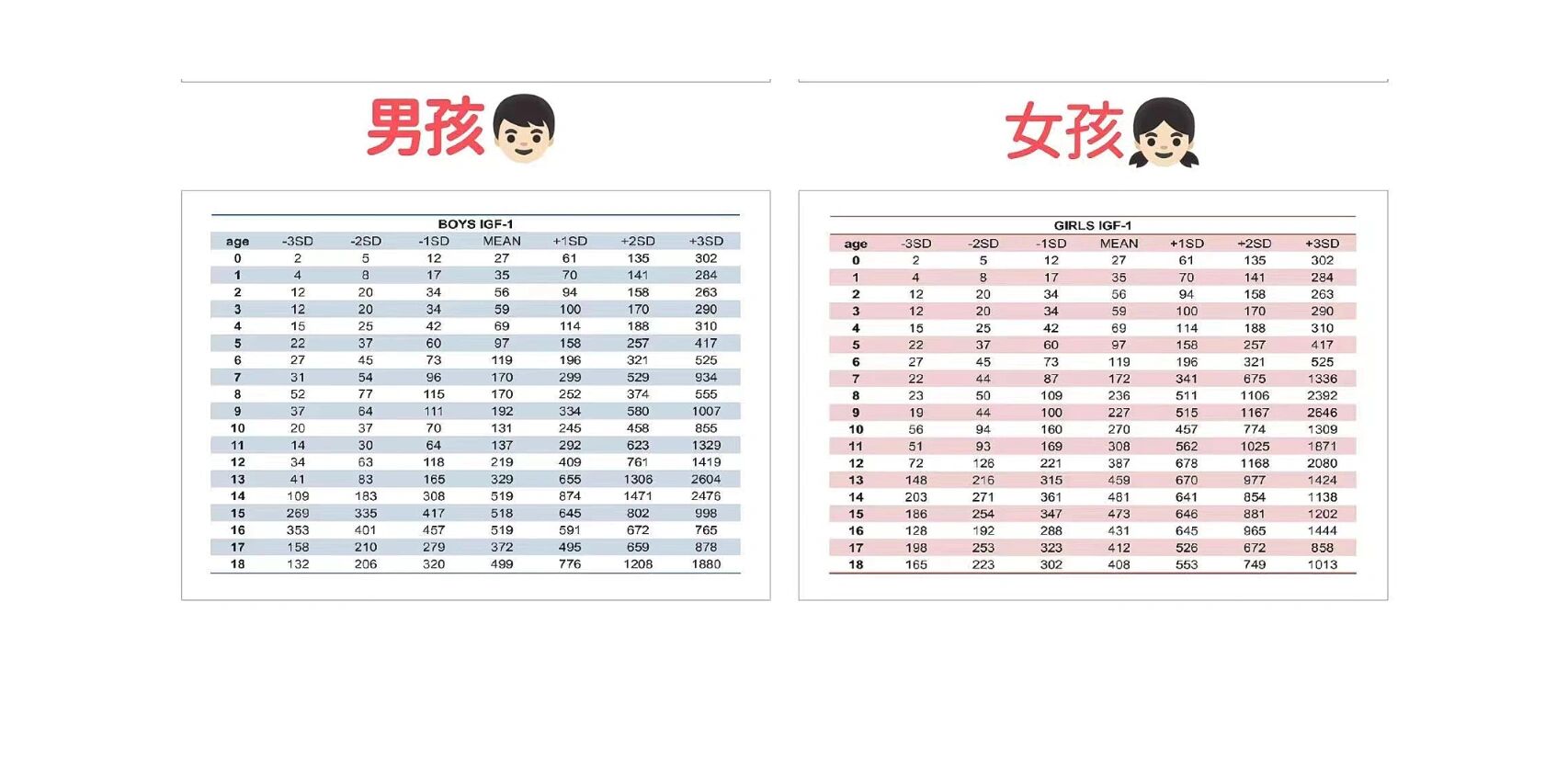 胰岛素生长因子对照表图片