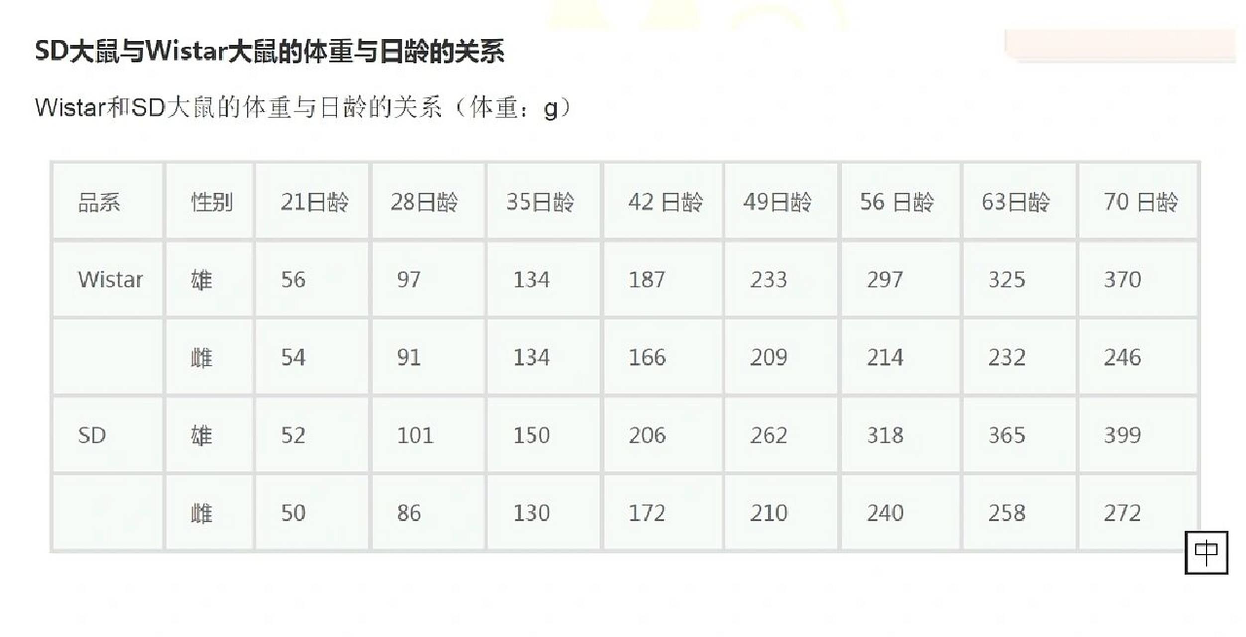 实验动物‖sd与wistar大鼠体重与日龄 sd大鼠与wistar大鼠对比 1,sd