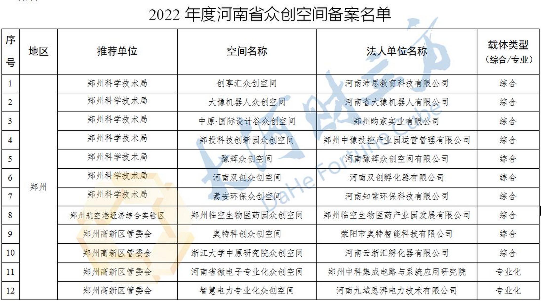 河南省科技厅公告,同意创享汇众创空间等26家单位备案为河南省众创