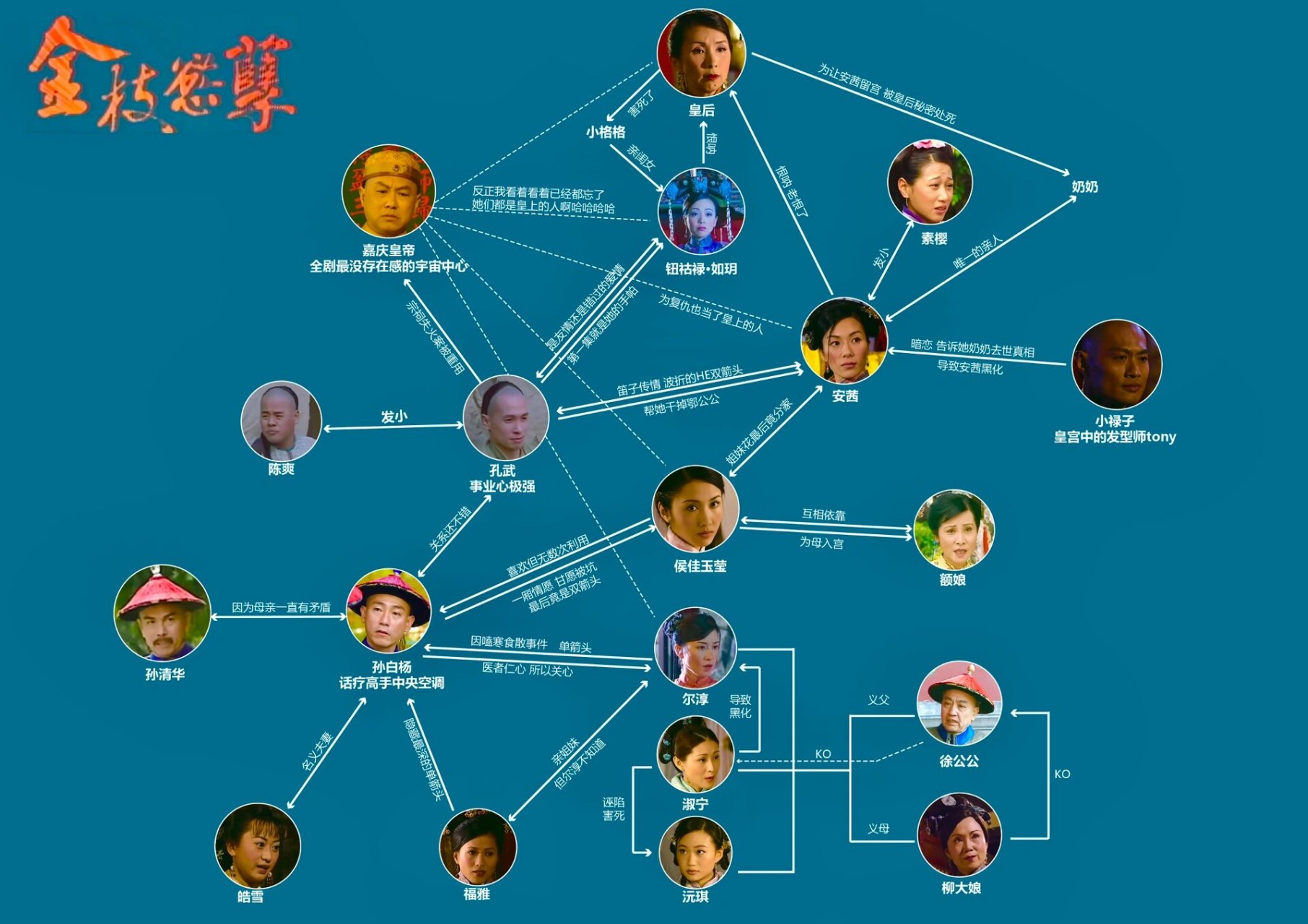 大量剧透～金枝欲孽人物关系图 太好看了!